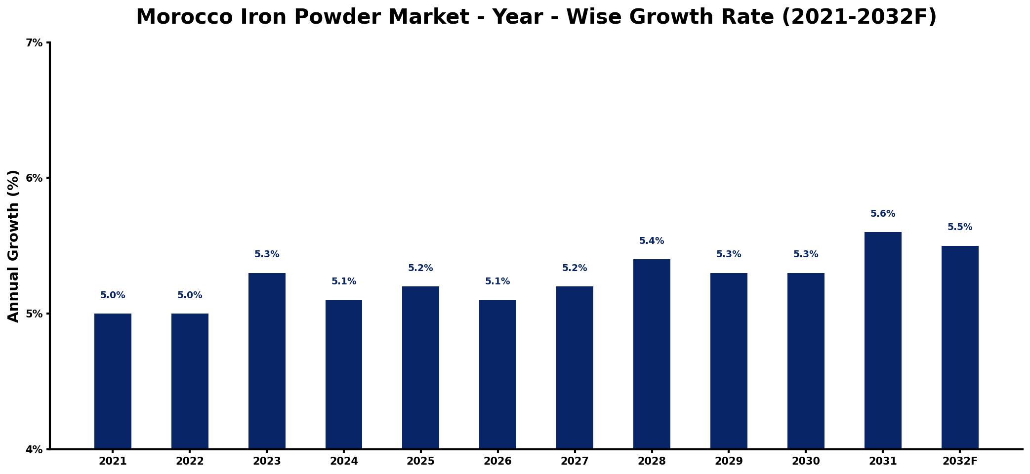 Morocco Iron Powder Market Year-wise Growth Rate and Key Drivers