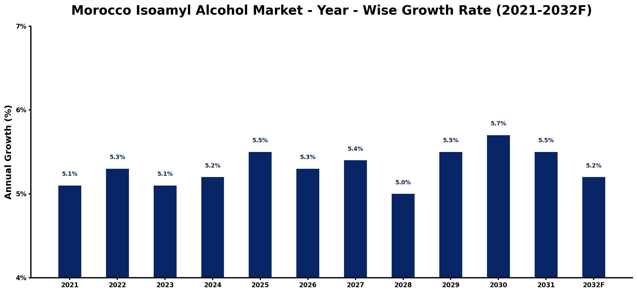 Morocco Isoamyl Alcohol Market Year-wise Growth Rate and Key Drivers