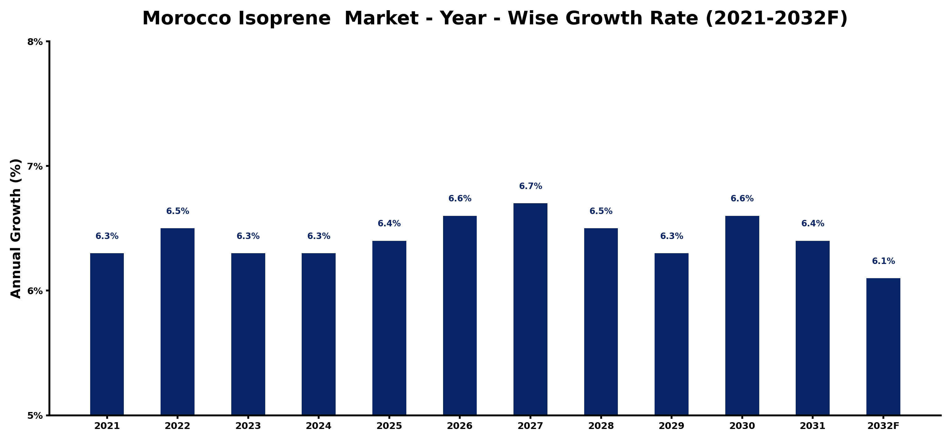Morocco Isoprene Market Year-wise Growth Rate and Key Drivers