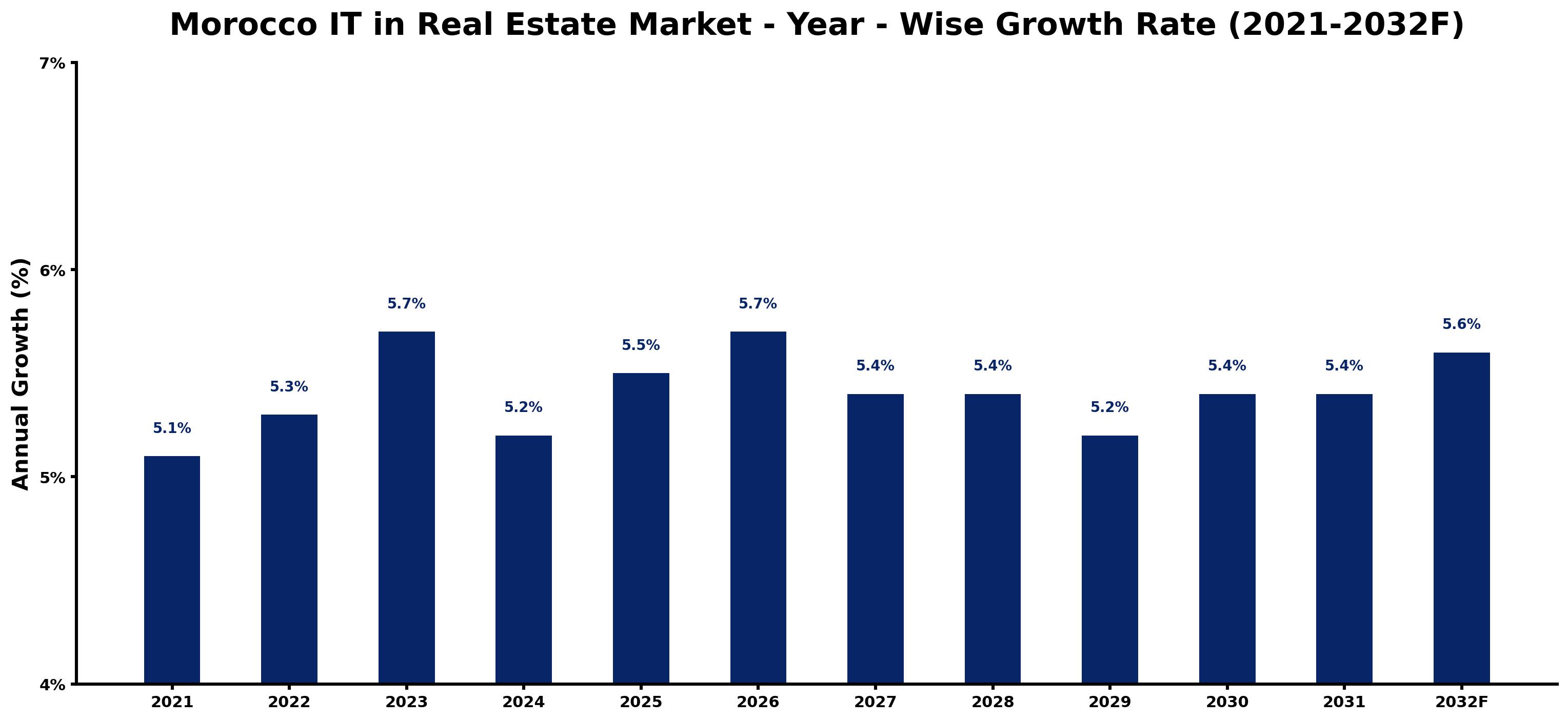 Morocco IT in Real Estate Market Year-wise Growth Rate and Key Drivers