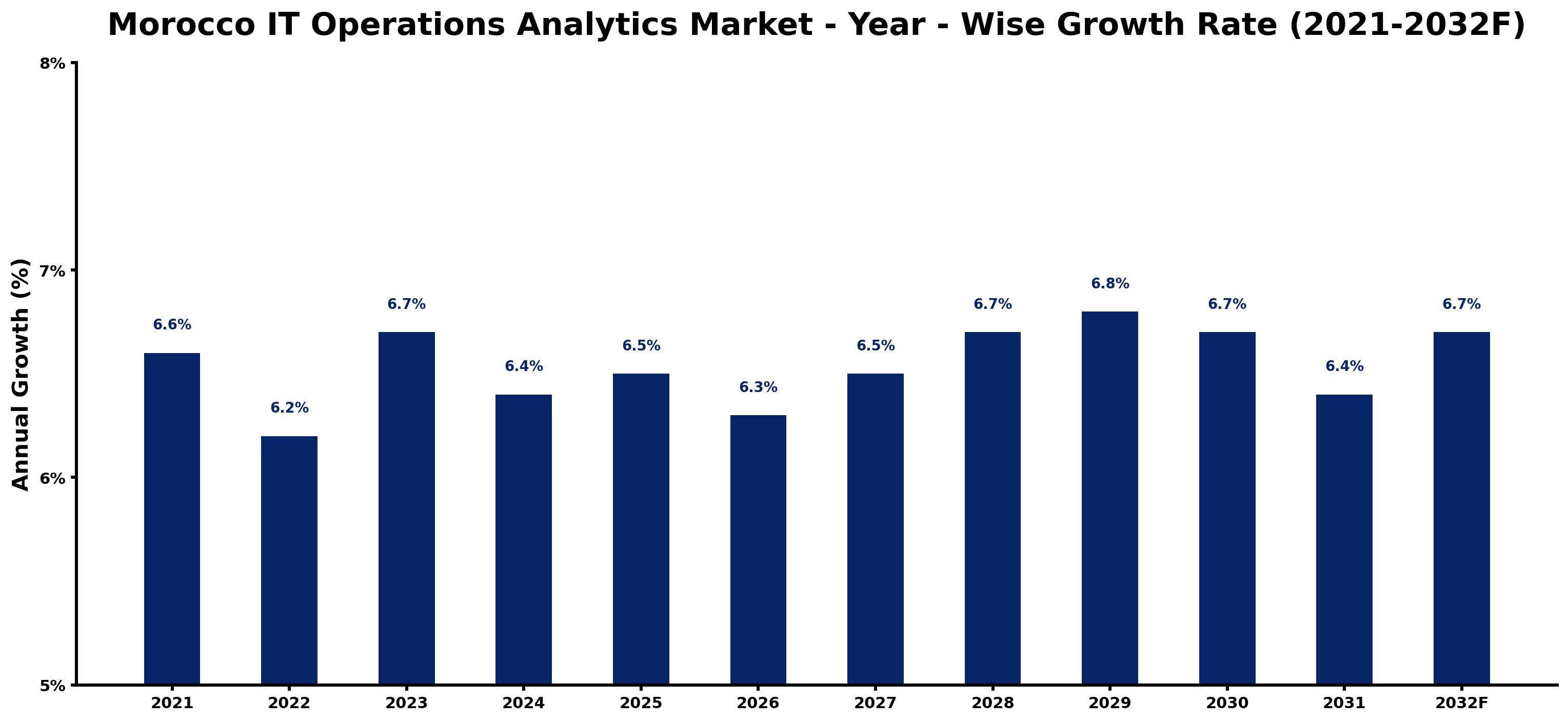 Morocco IT Operations Analytics Market Year-wise Growth Rate and Key Drivers