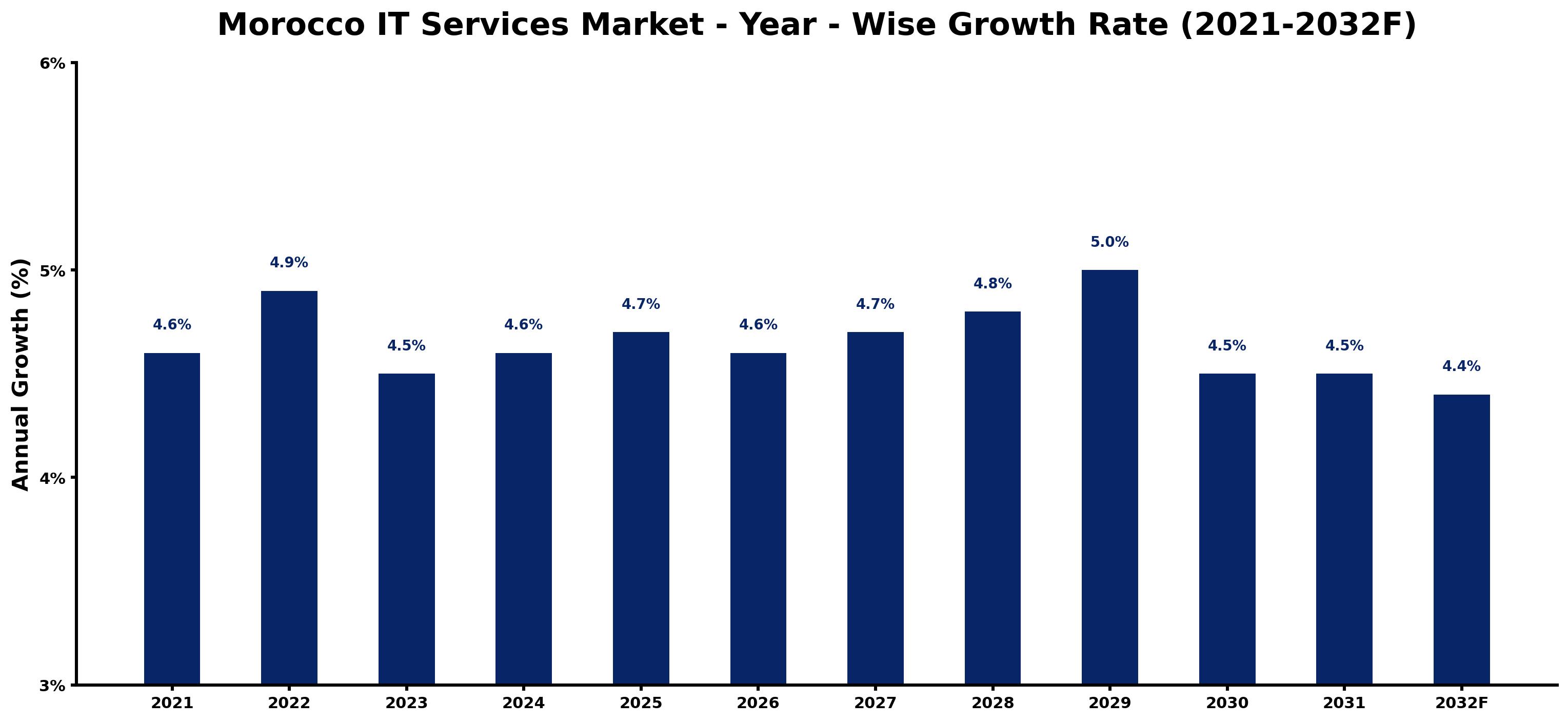 Morocco IT Services Market Year-wise Growth Rate and Key Drivers