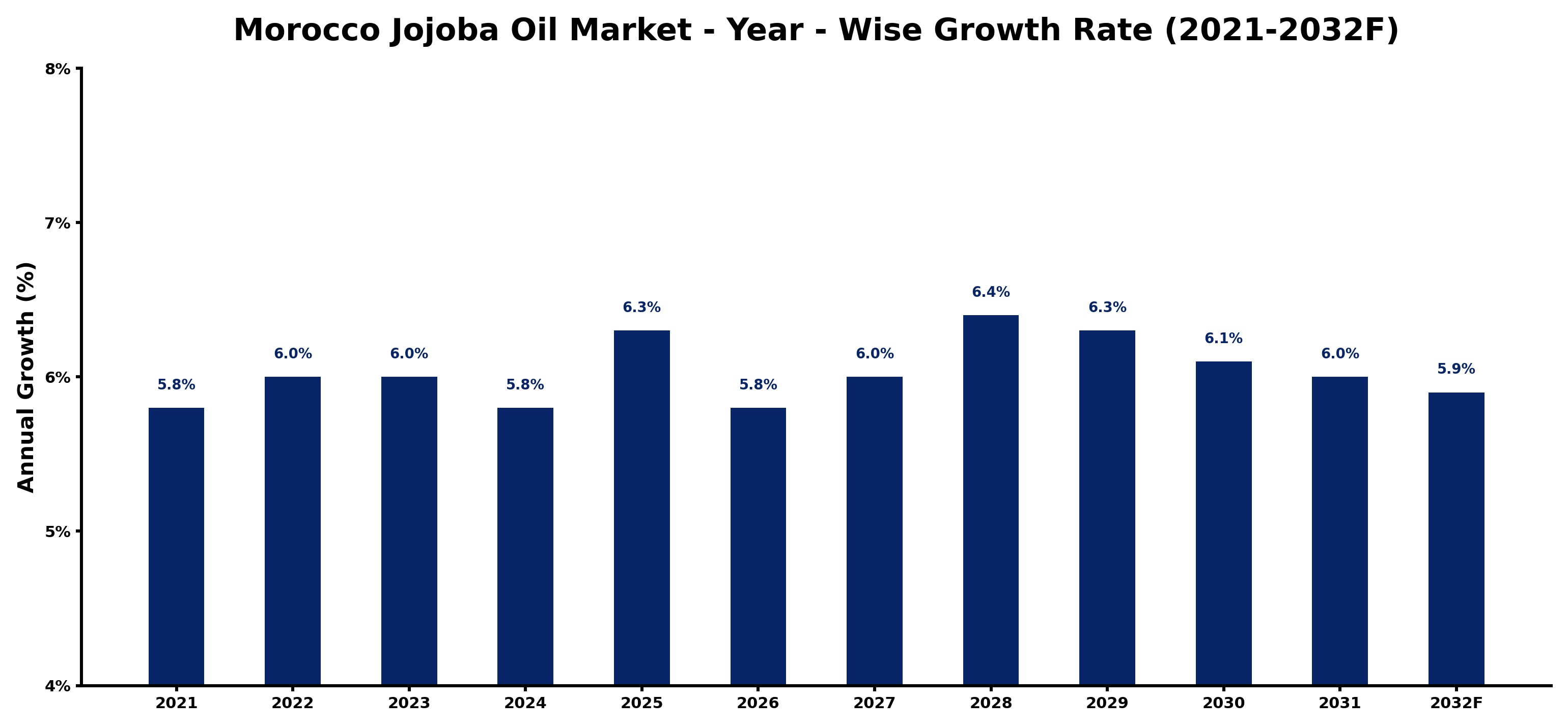 Morocco Jojoba Oil Market Year-wise Growth Rate and Key Drivers