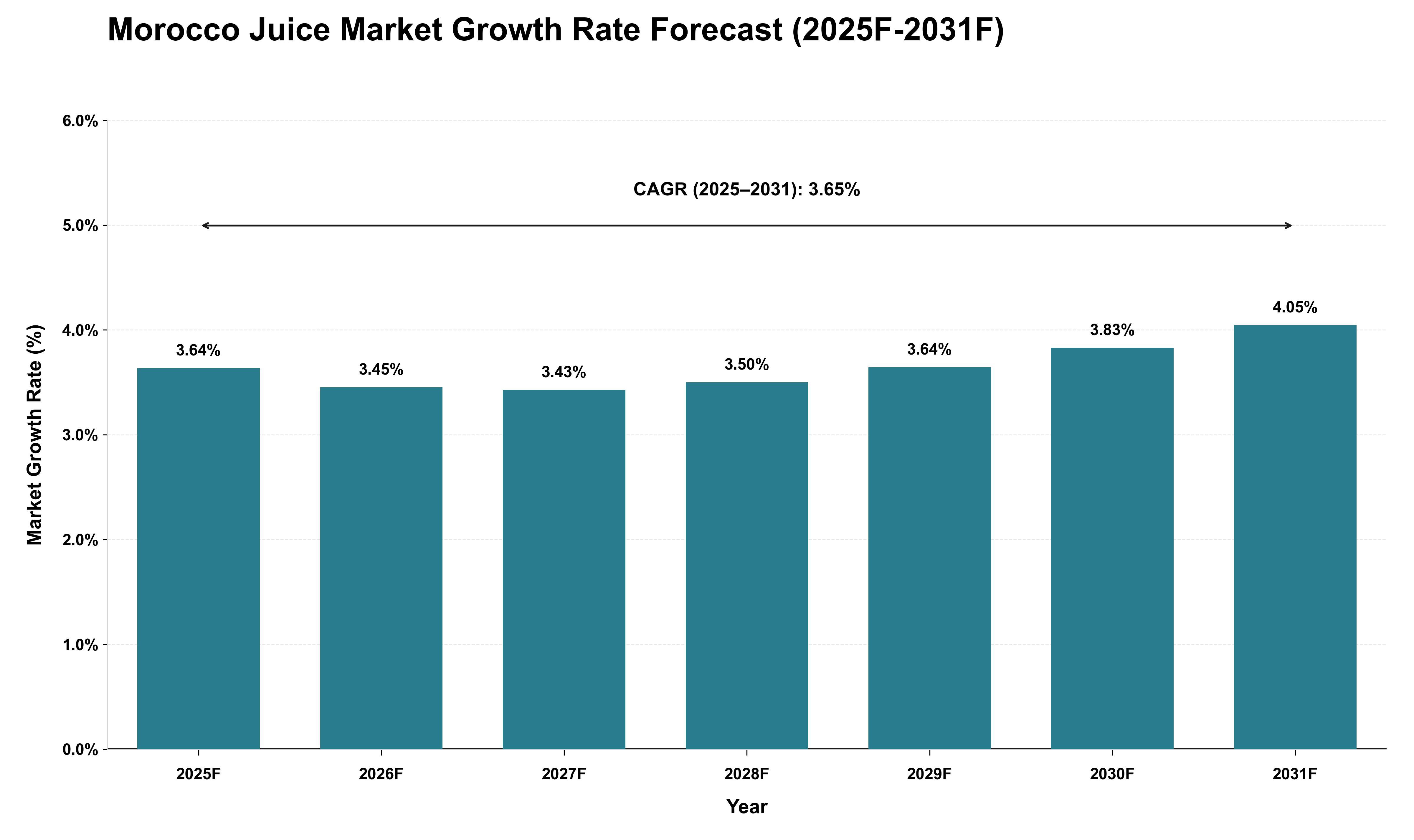 Morocco Juice Market Growth Rate Analysis (2025 - 2031)