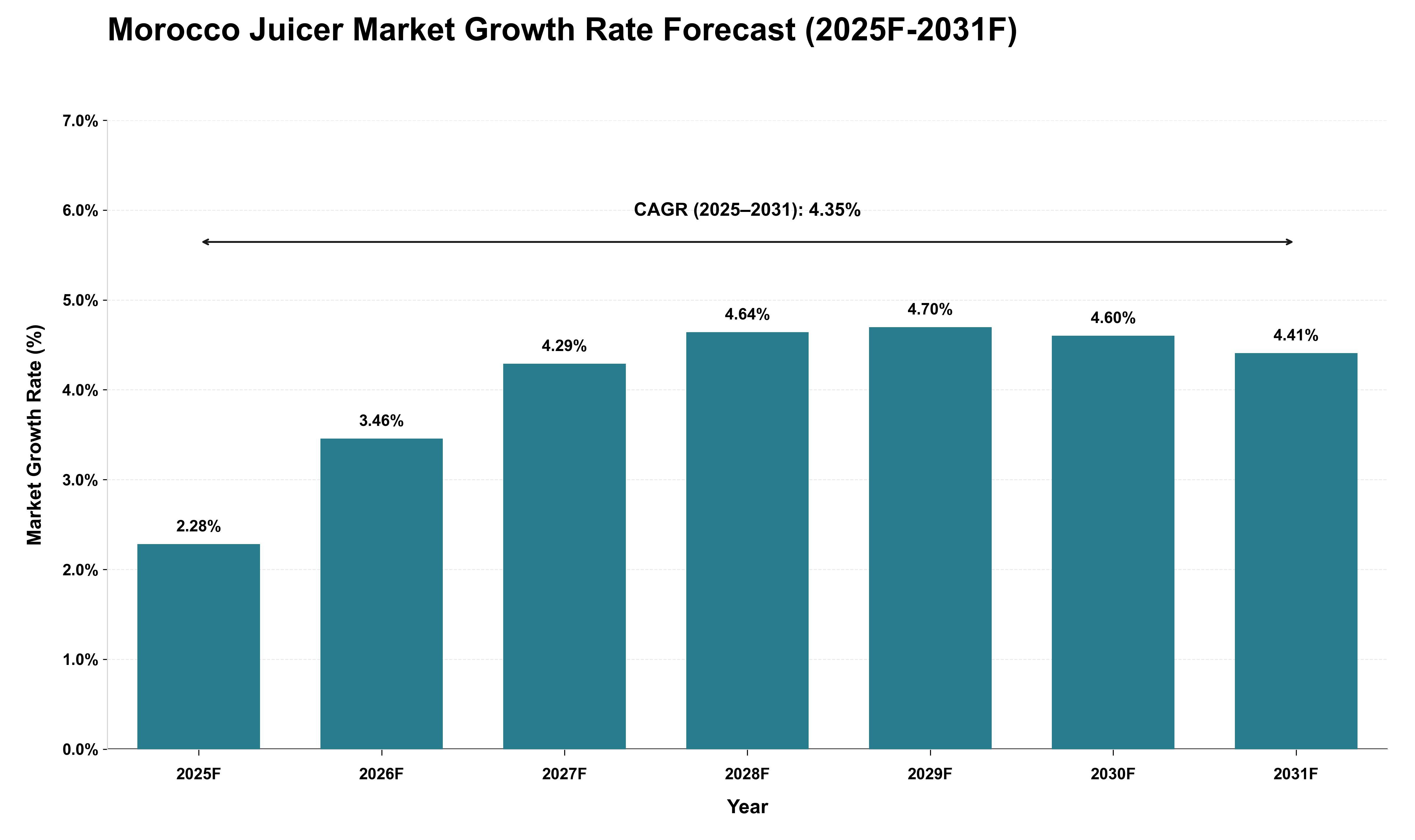 Morocco Juicer Market Growth Rate Analysis (2025 - 2031)