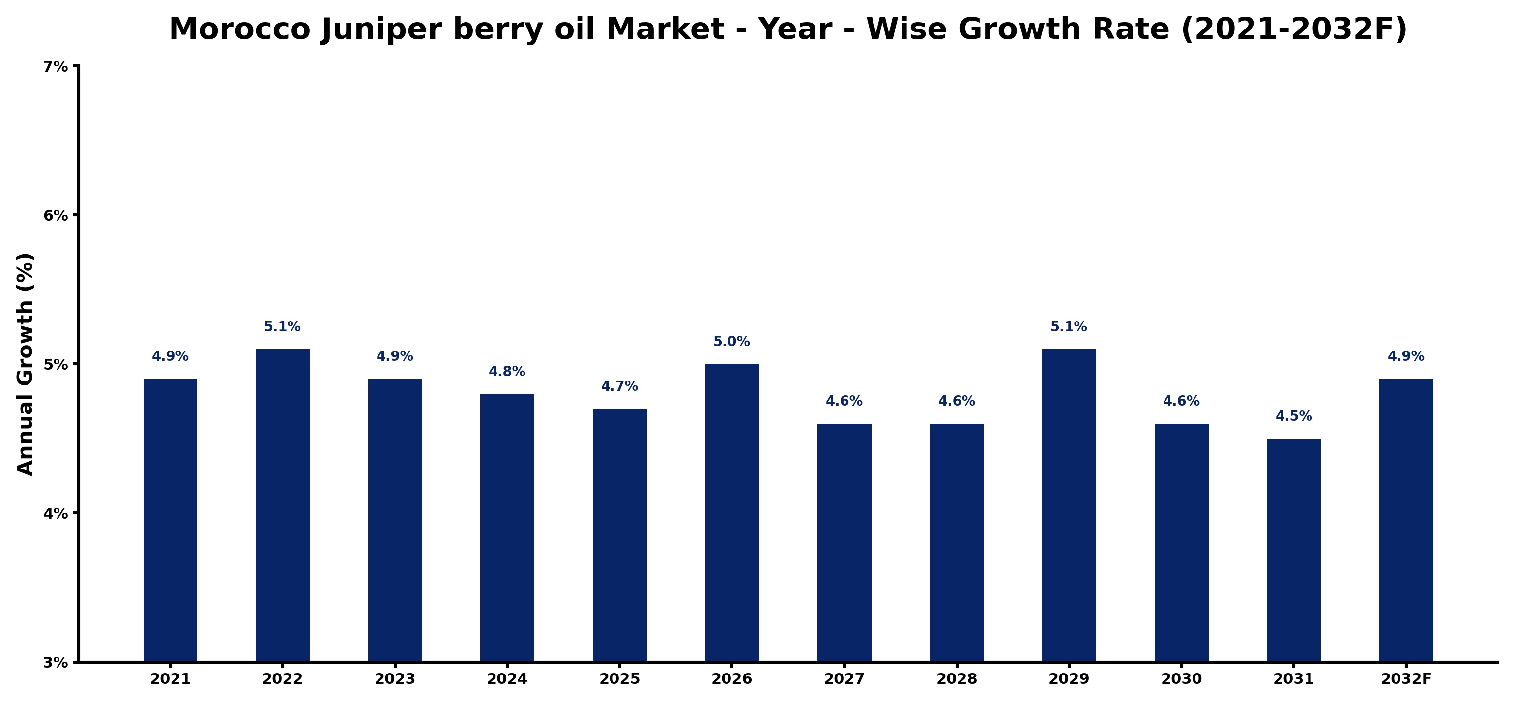 Morocco Juniper berry oil Market Year-wise Growth Rate and Key Drivers