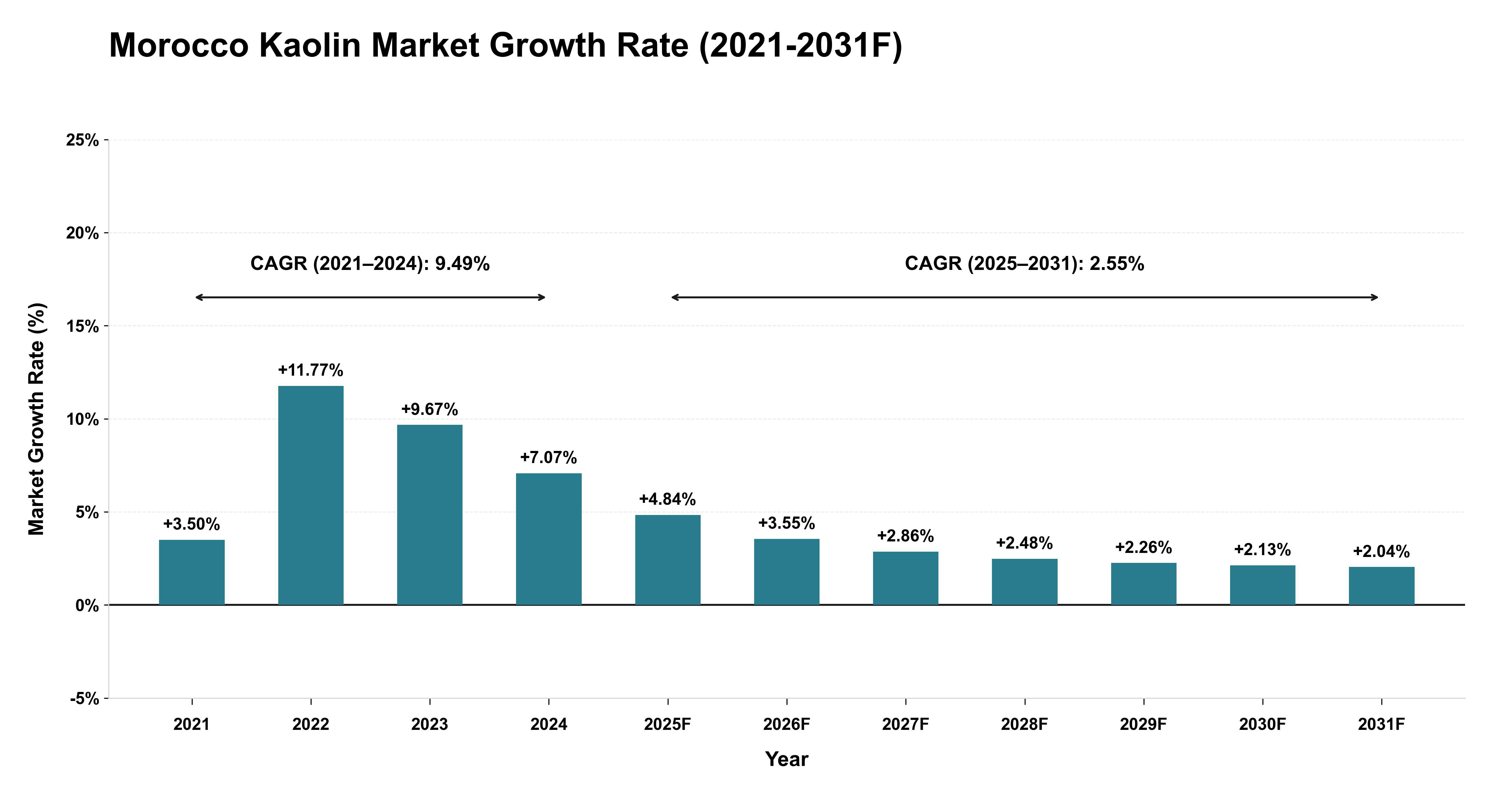 Morocco Kaolin Market Year-wise Growth Rate (2021-2031F)
