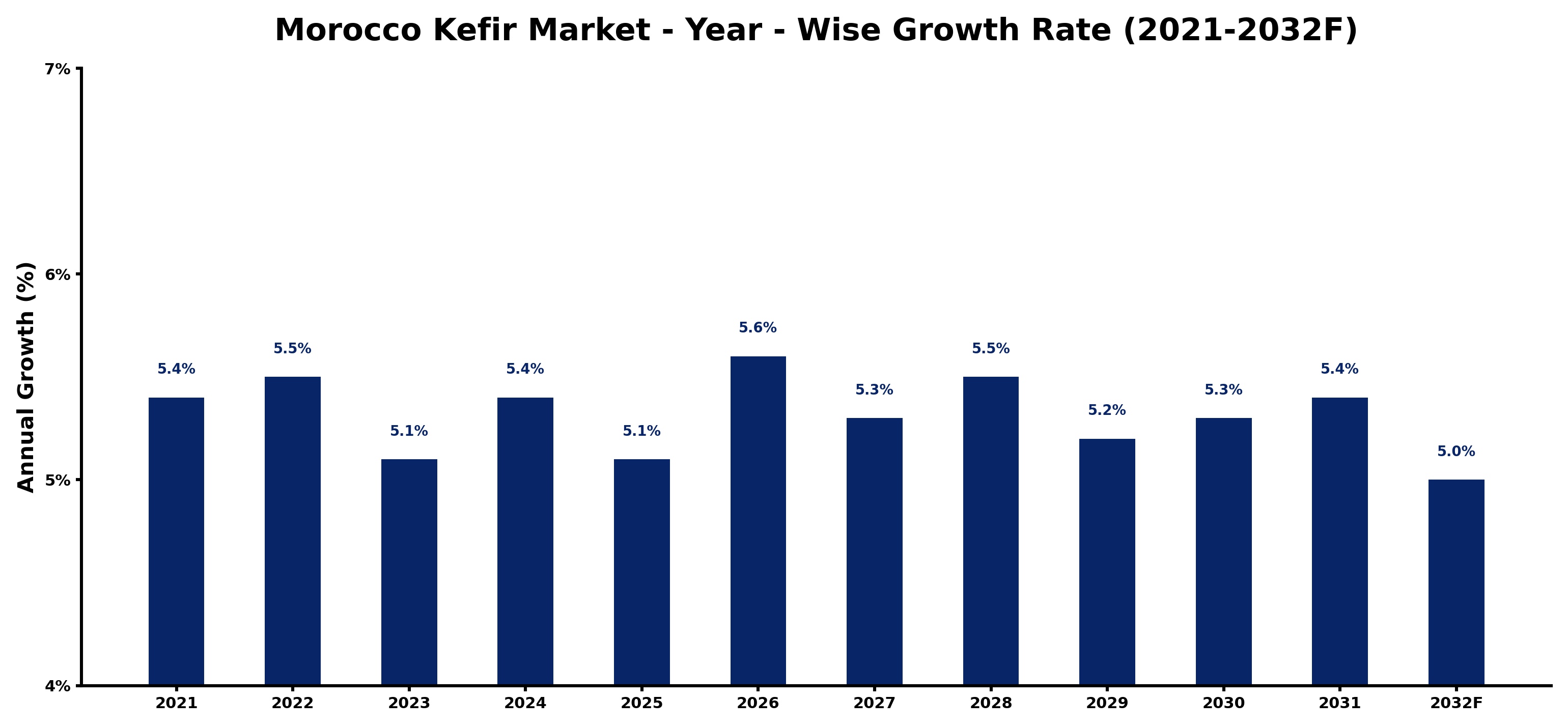 Morocco Kefir Market Year-wise Growth Rate and Key Drivers