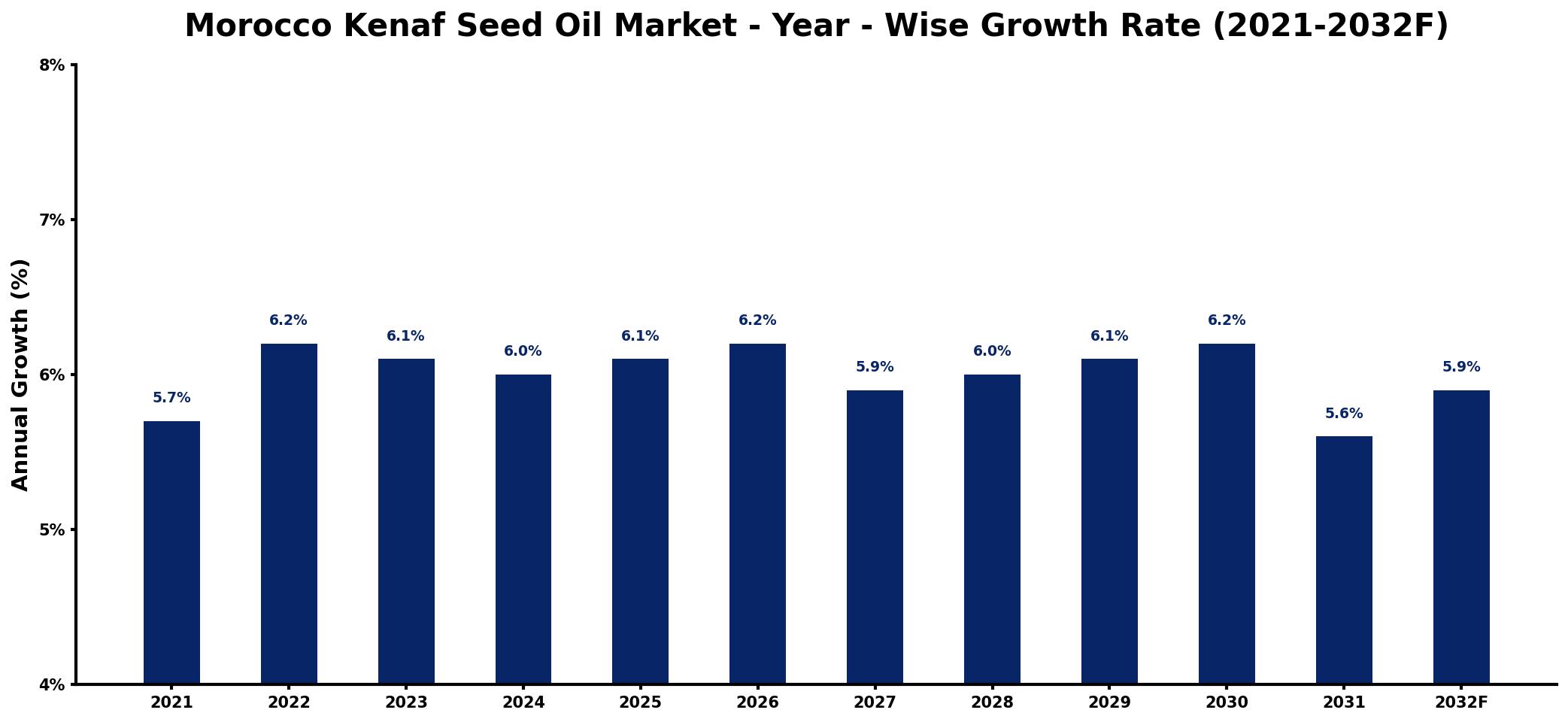 Morocco Kenaf Seed Oil Market Year-wise Growth Rate and Key Drivers