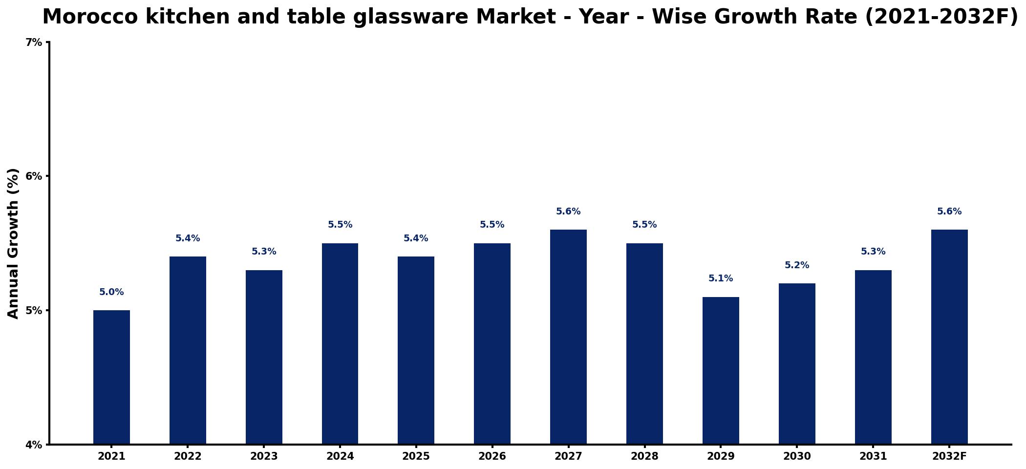 Morocco kitchen and table glassware Market Year-wise Growth Rate and Key Drivers
