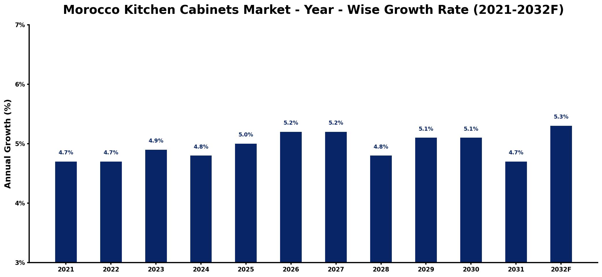 Morocco Kitchen Cabinets Market Year-wise Growth Rate and Key Drivers