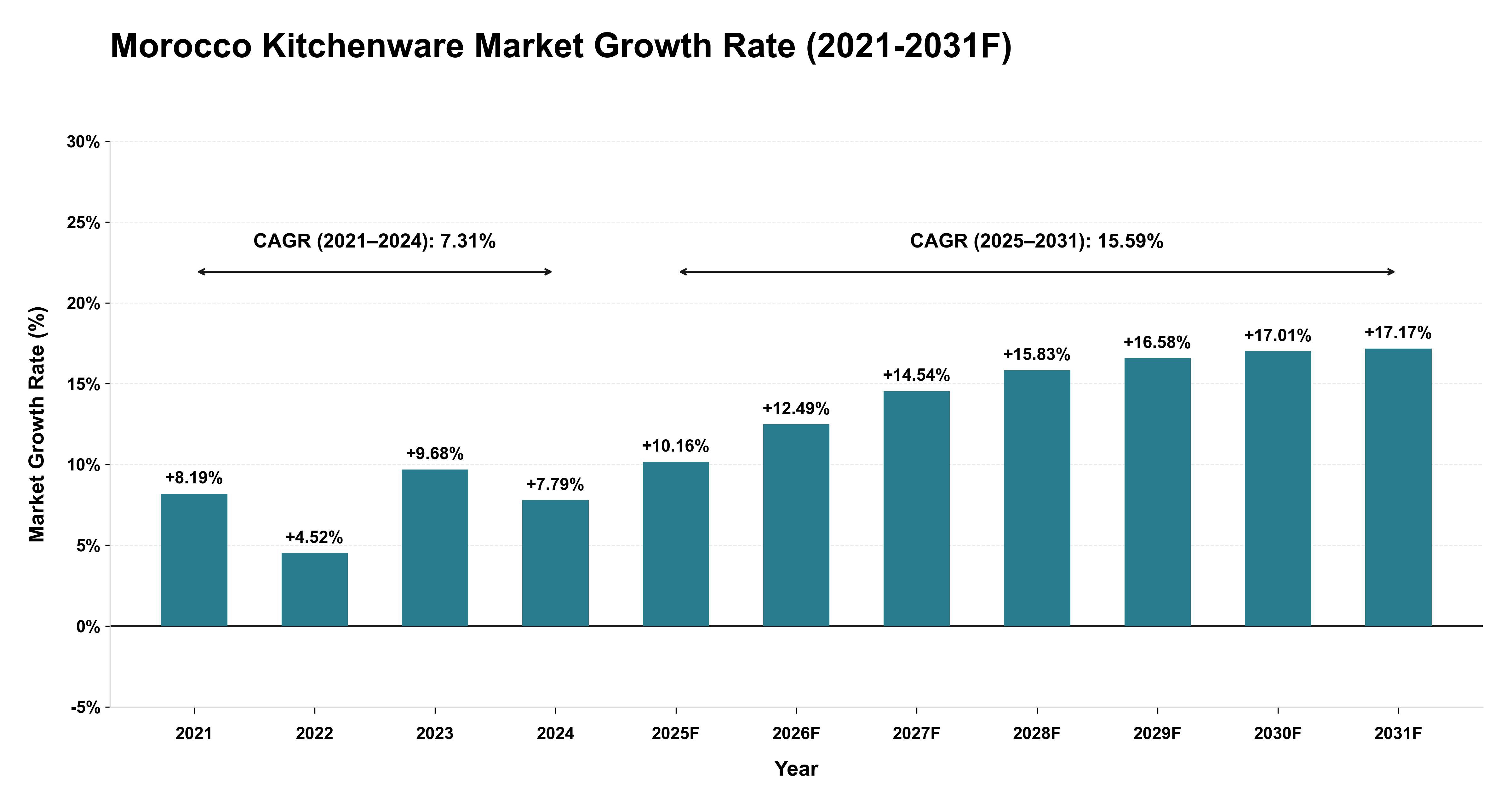 Morocco Kitchenware Market Year-wise Growth Rate (2021-2031F)