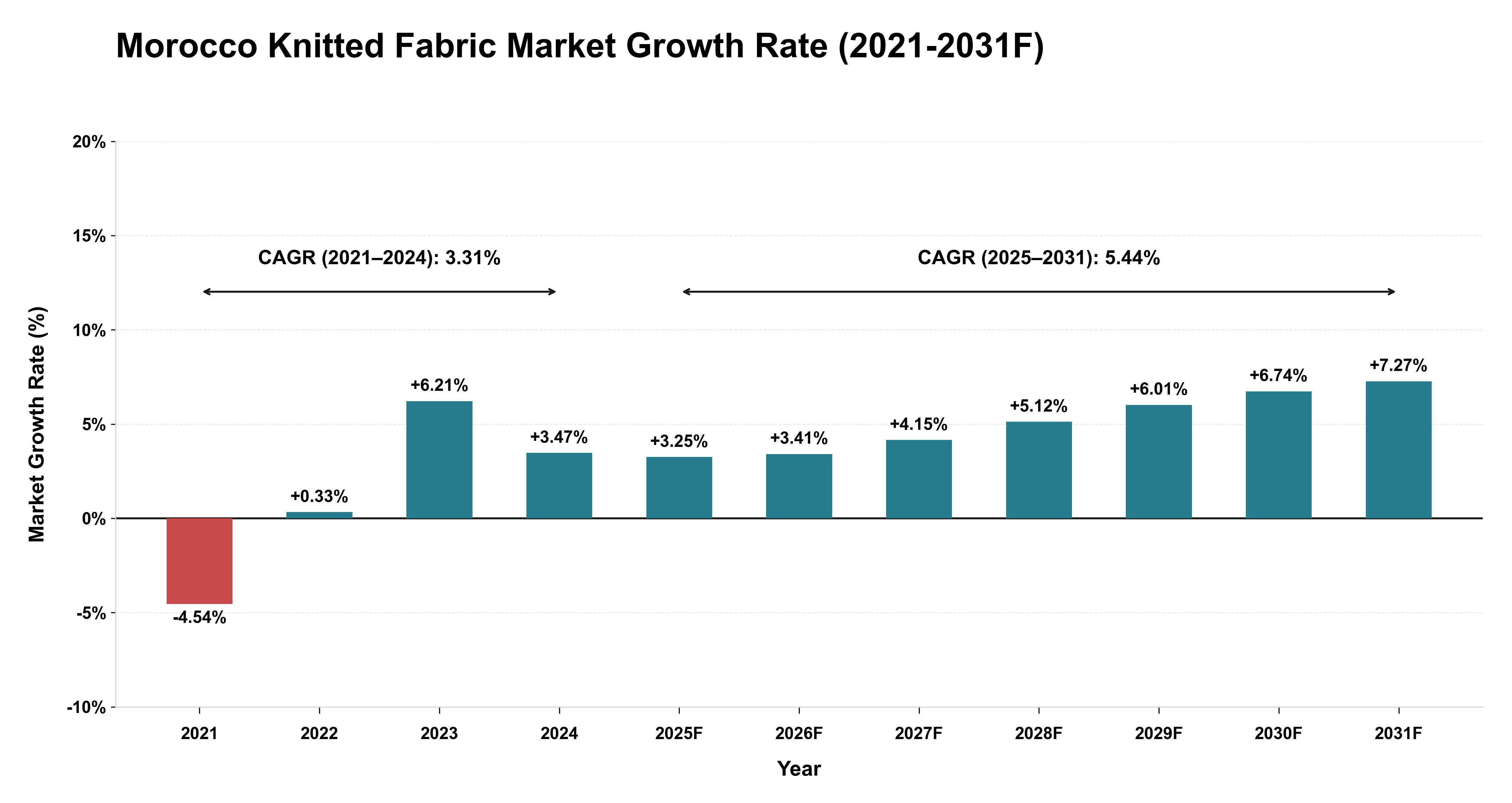 Morocco Knitted Fabric Market Year-wise Growth Rate (2021-2031F)