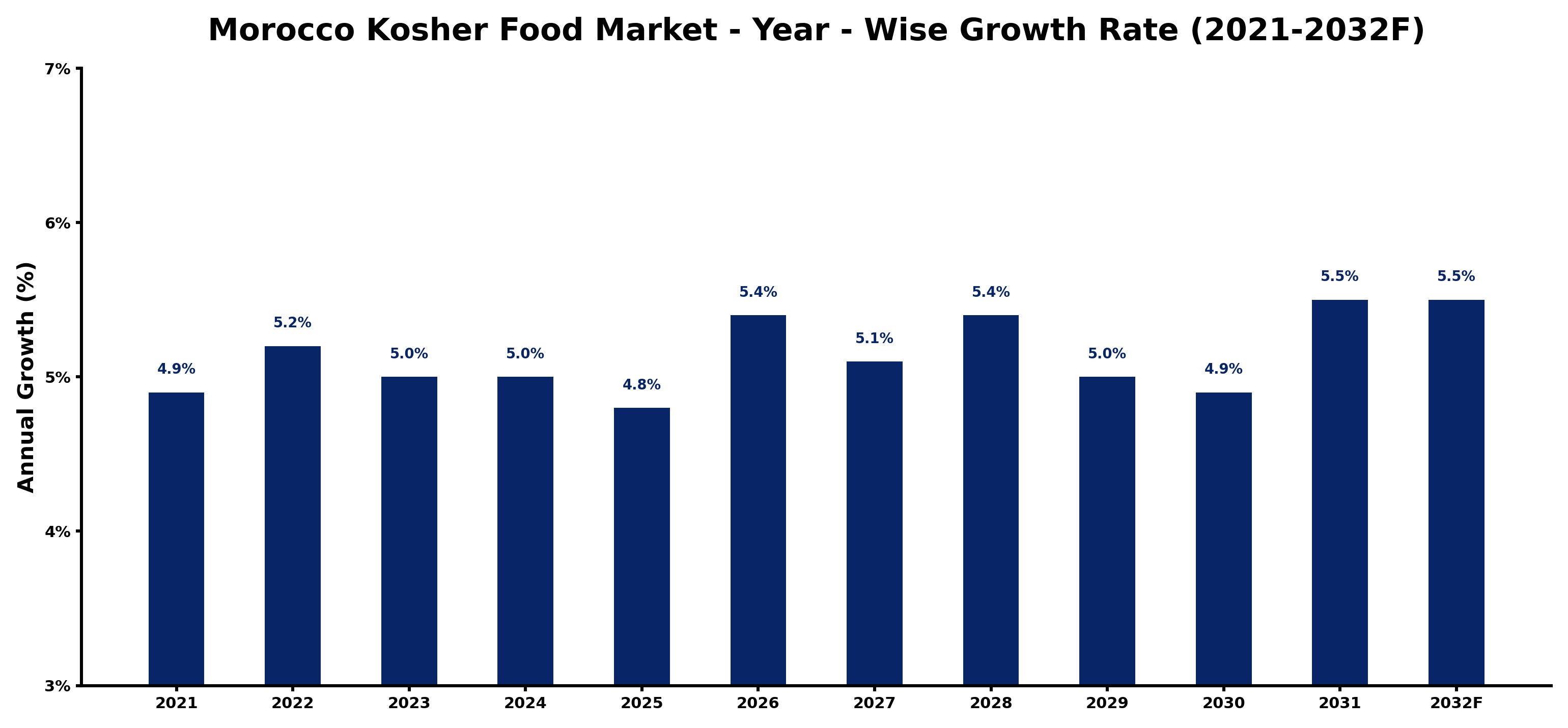 Morocco Kosher Food Market Year-wise Growth Rate and Key Drivers