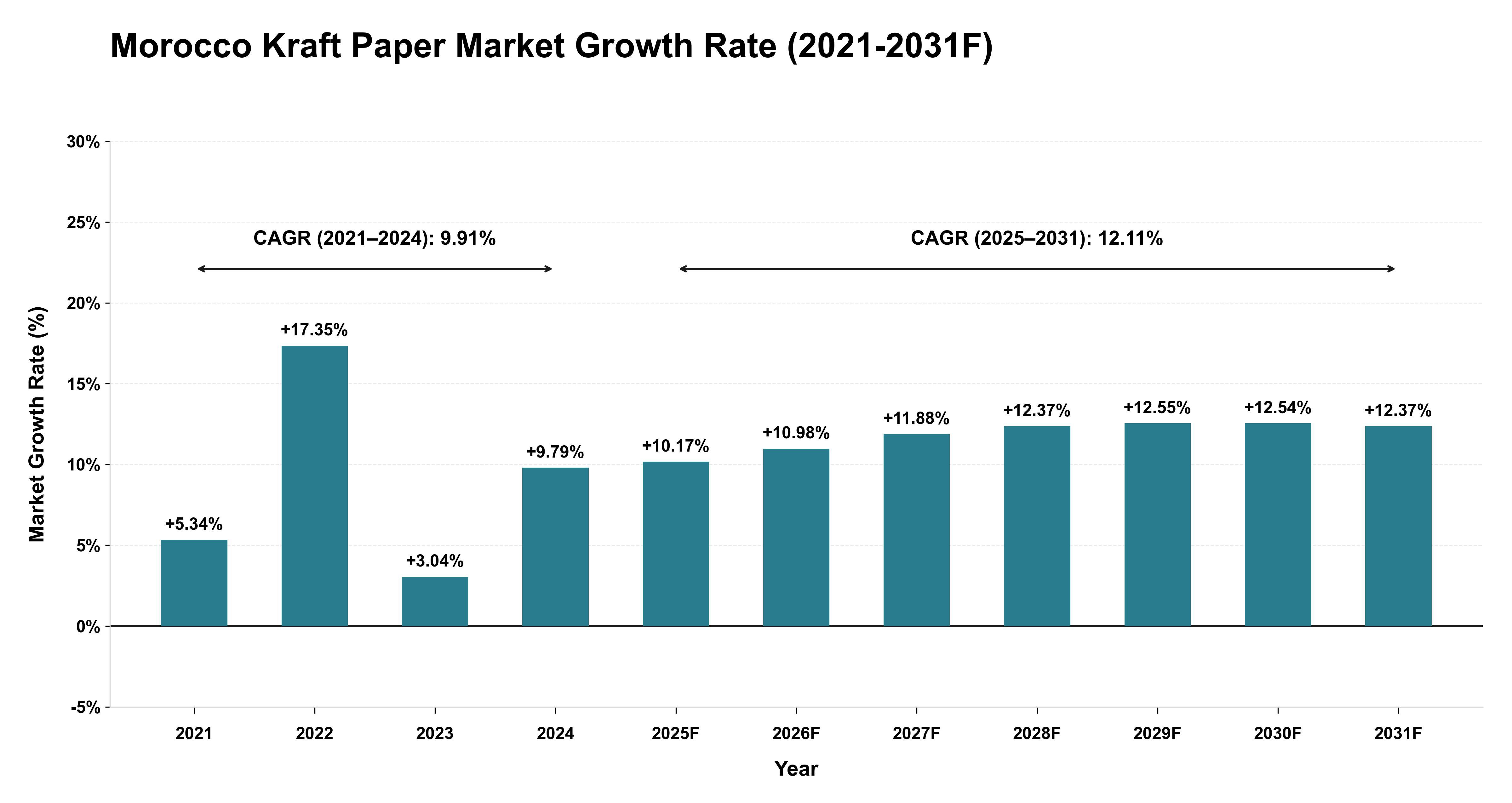 Morocco Kraft Paper Market Year-wise Growth Rate (2021-2031F)