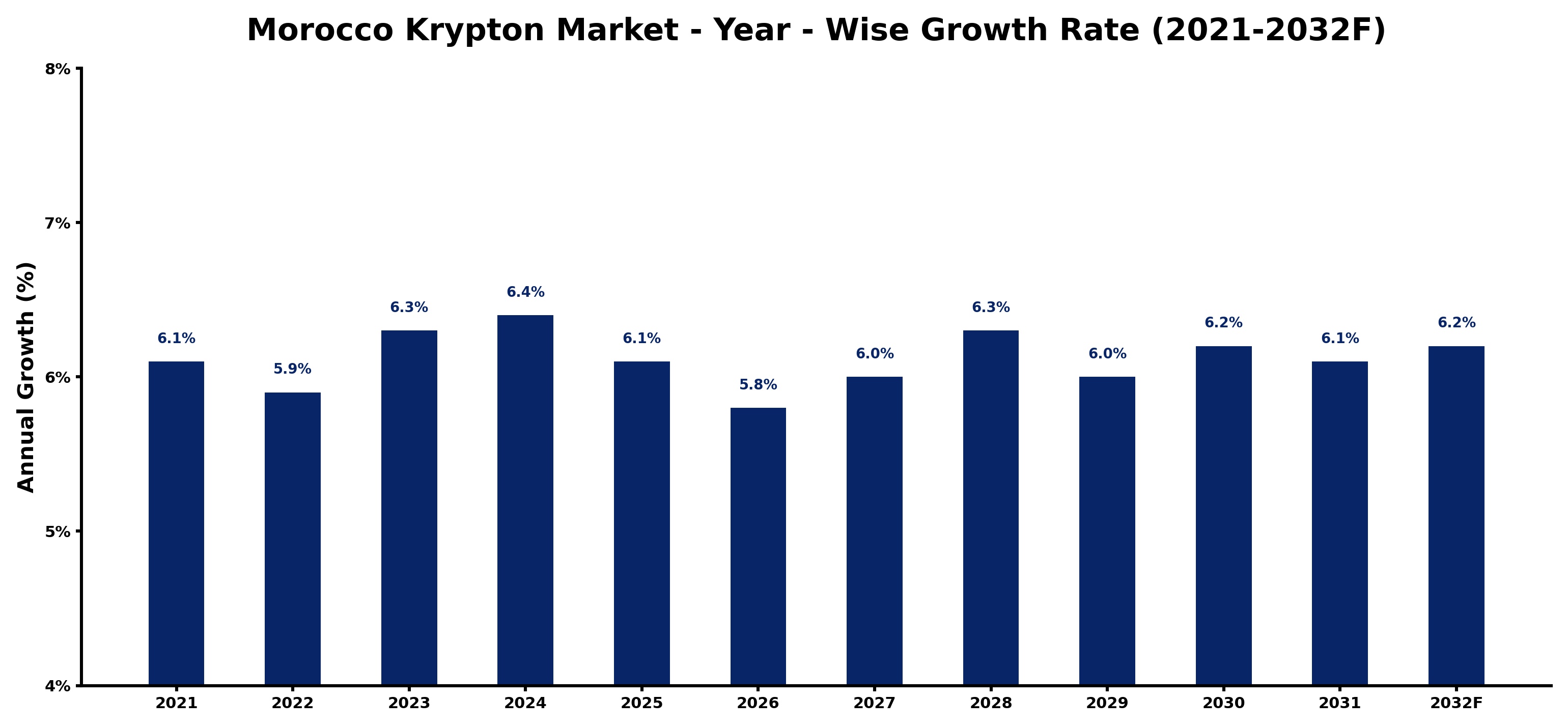 Morocco Krypton Market Year-wise Growth Rate and Key Drivers