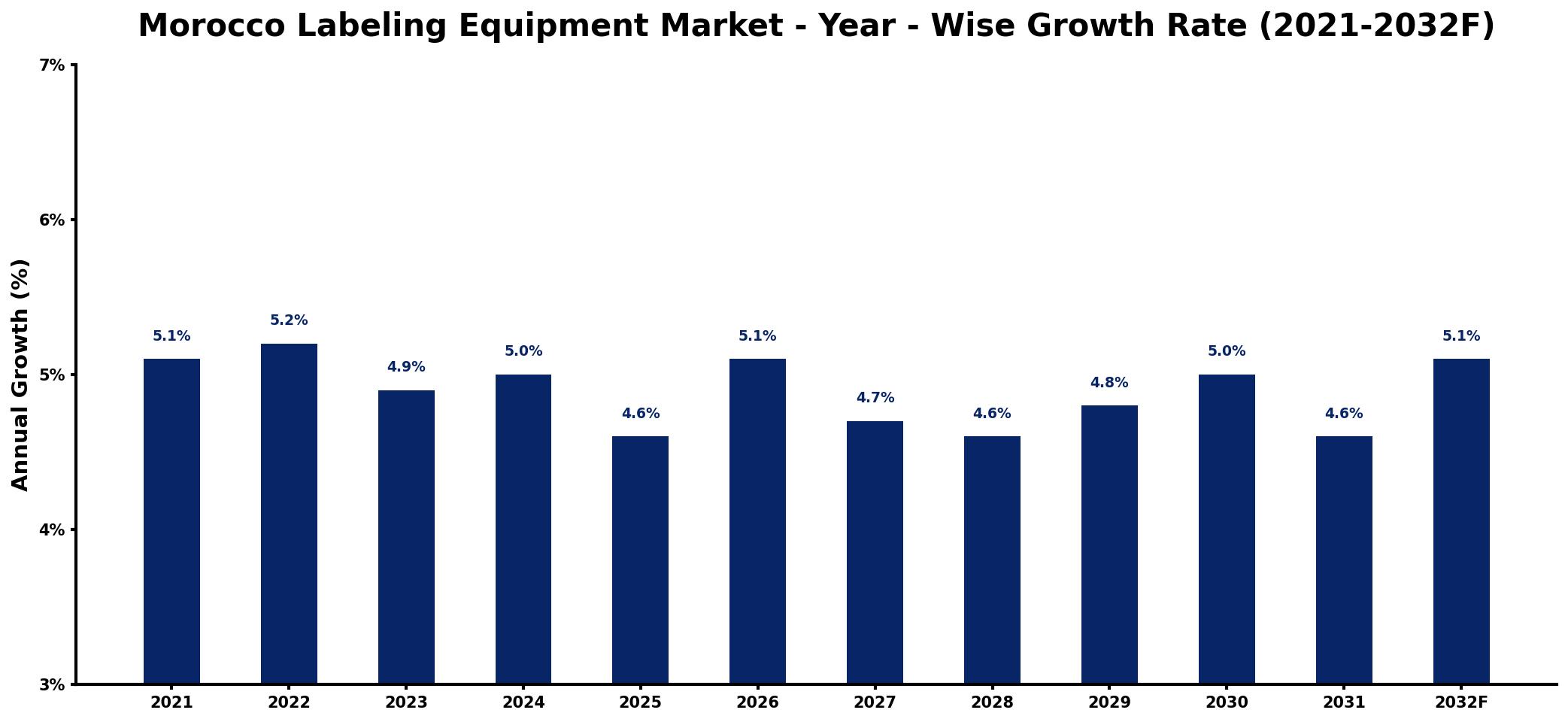 Morocco Labeling Equipment Market Year-wise Growth Rate and Key Drivers