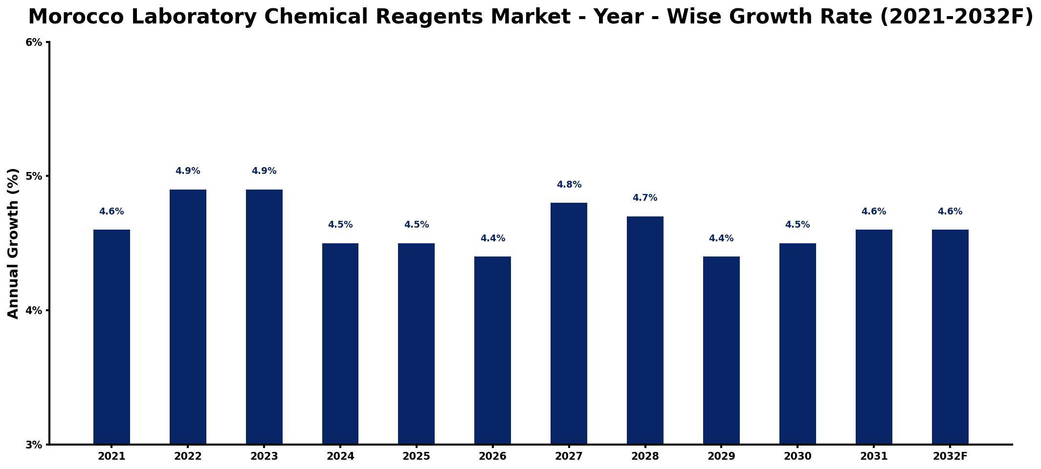 Morocco Laboratory Chemical Reagents Market Year-wise Growth Rate and Key Drivers