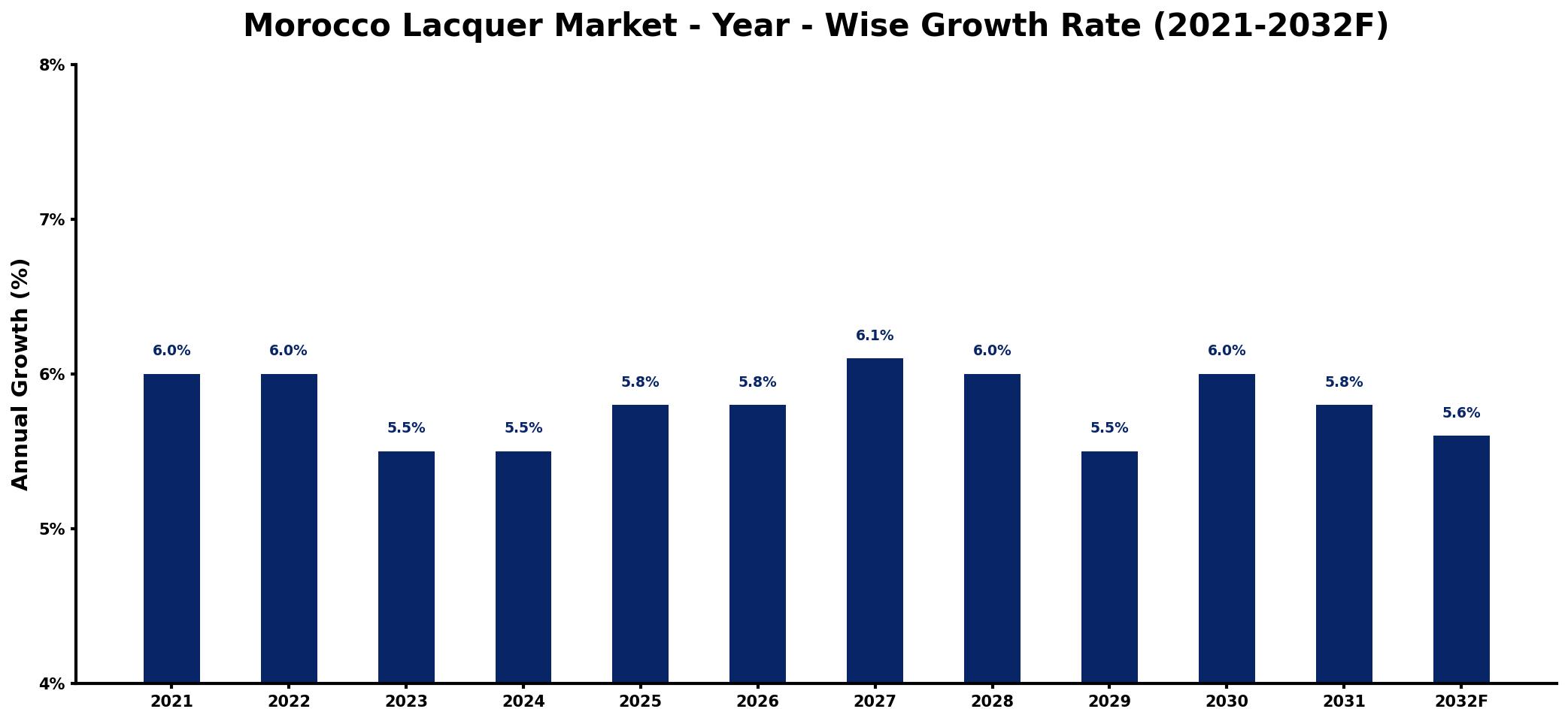 Morocco Lacquer Market Year-wise Growth Rate and Key Drivers