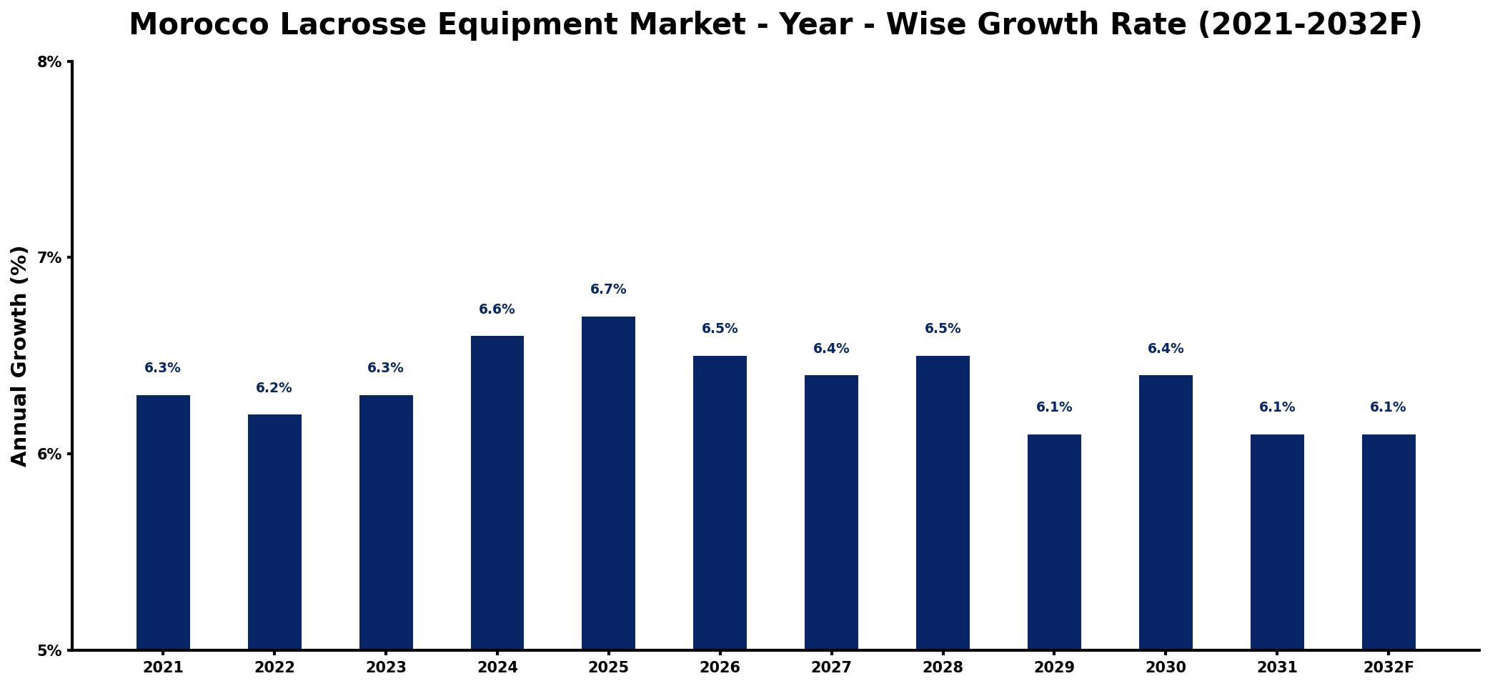 Morocco Lacrosse Equipment Market Year-wise Growth Rate and Key Drivers
