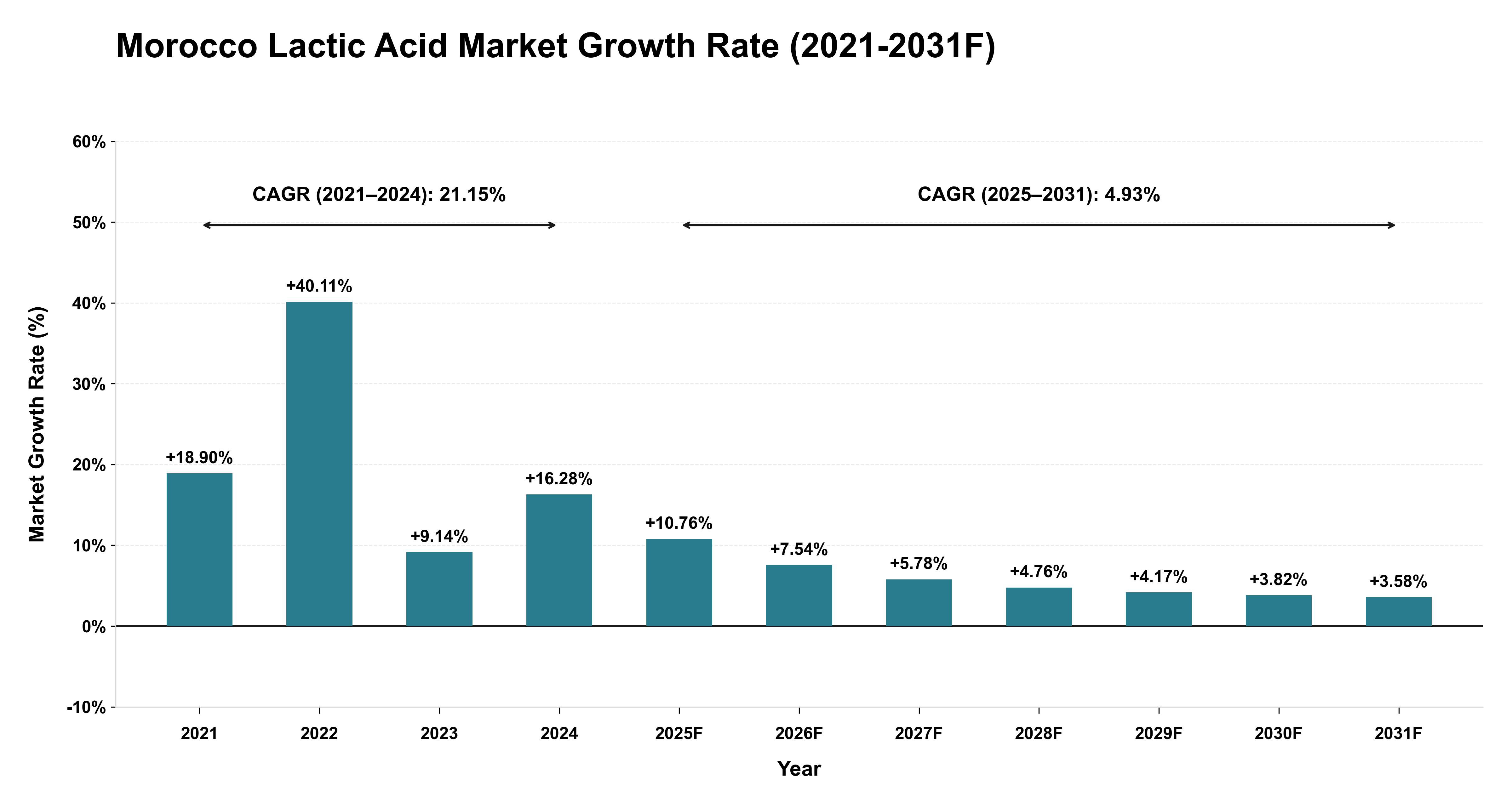 Morocco Lactic Acid Market Year-wise Growth Rate (2021-2031F)