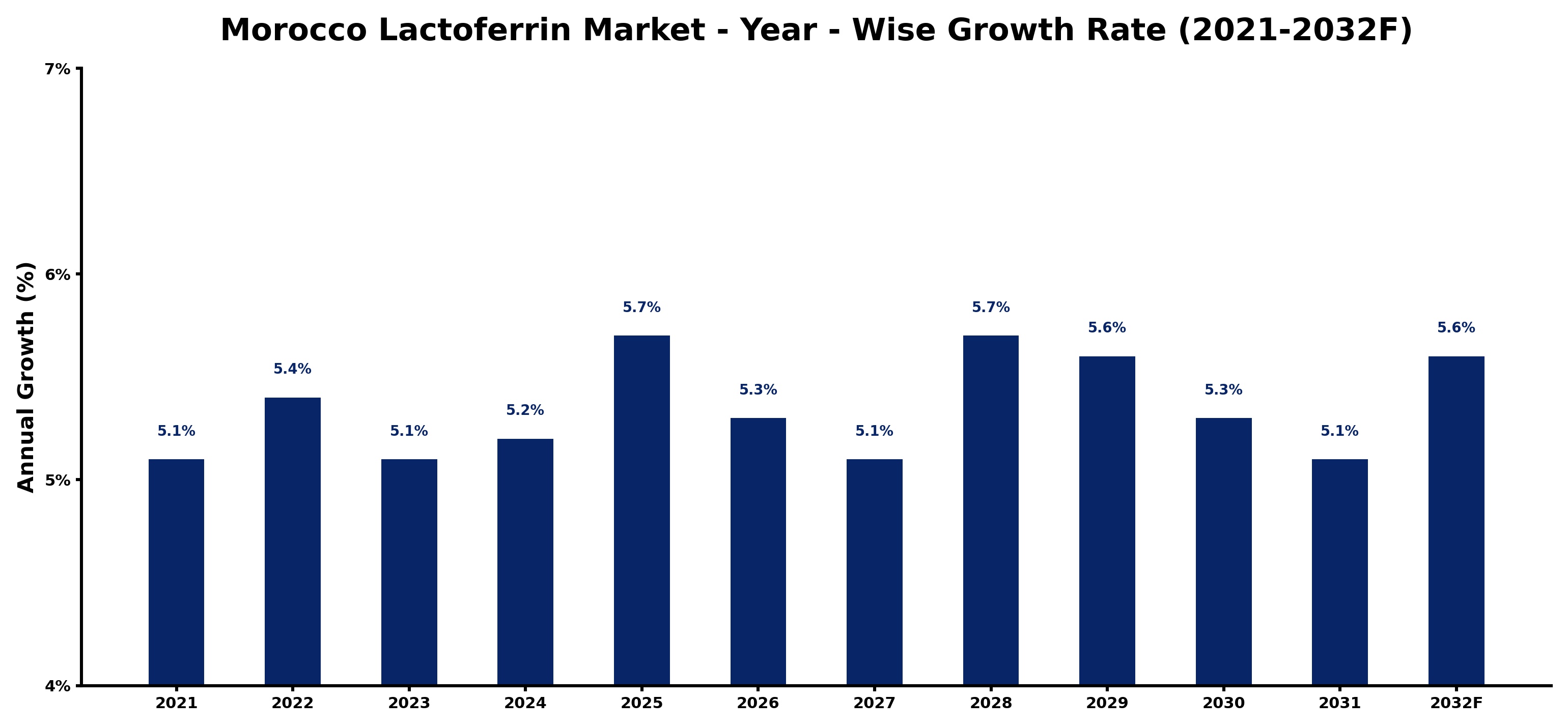 Morocco Lactoferrin Market Year-wise Growth Rate and Key Drivers
