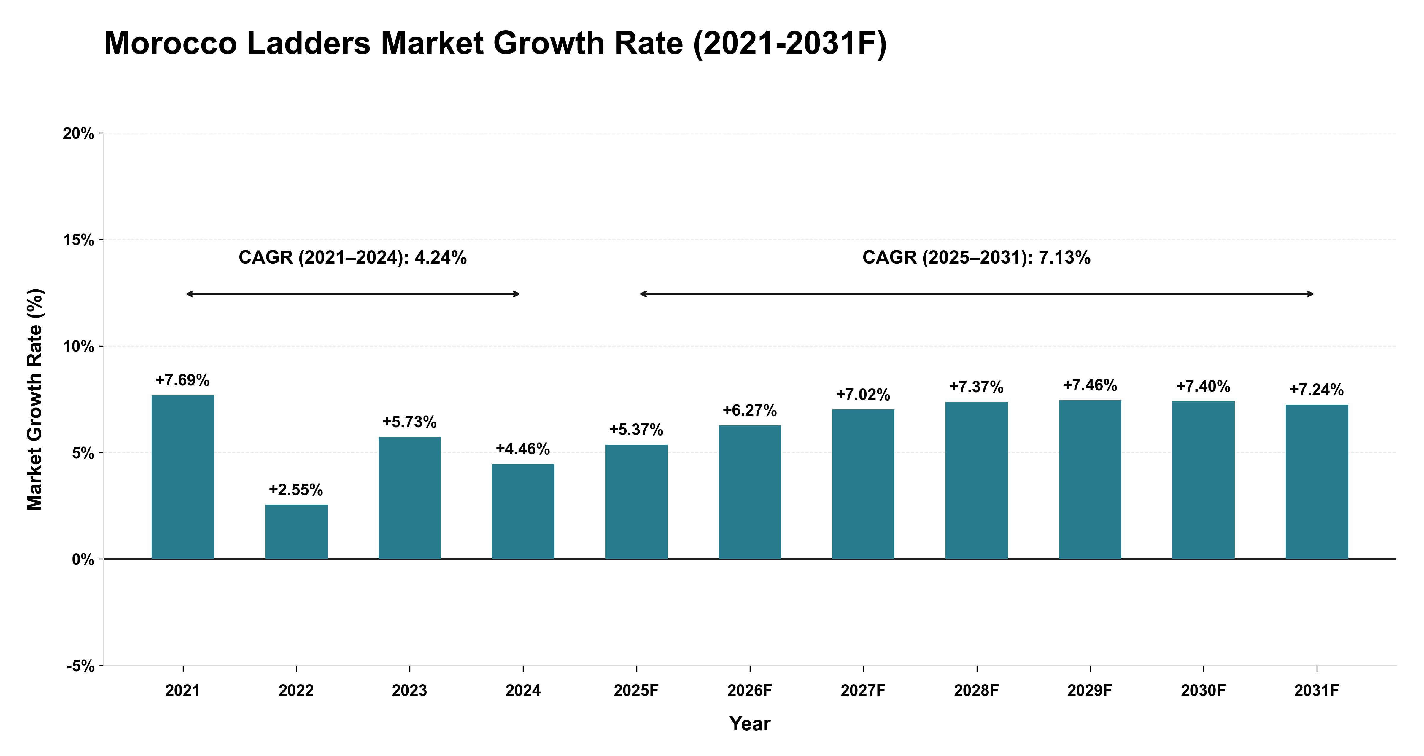Morocco Ladders Market Year-wise Growth Rate (2021-2031F)