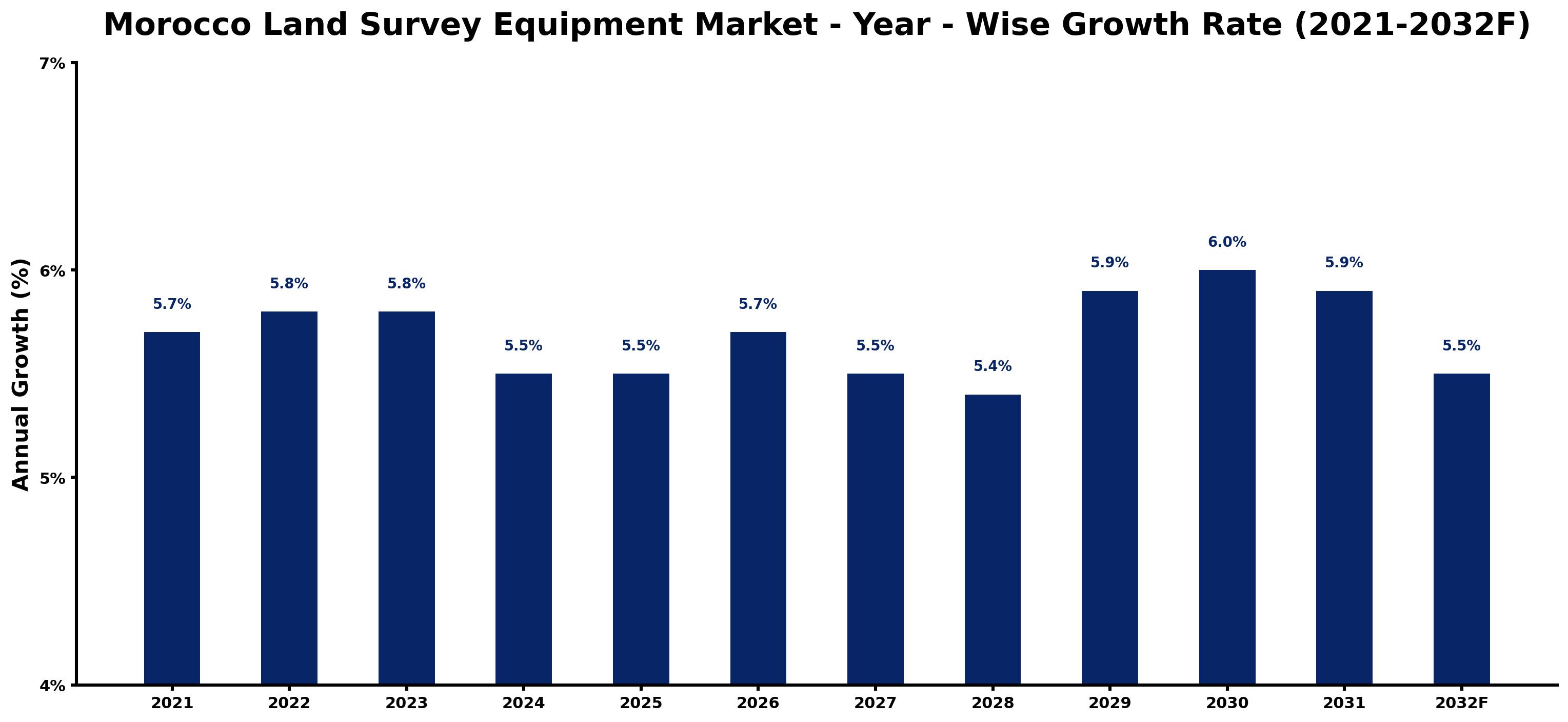 Morocco Land Survey Equipment Market Year-wise Growth Rate and Key Drivers