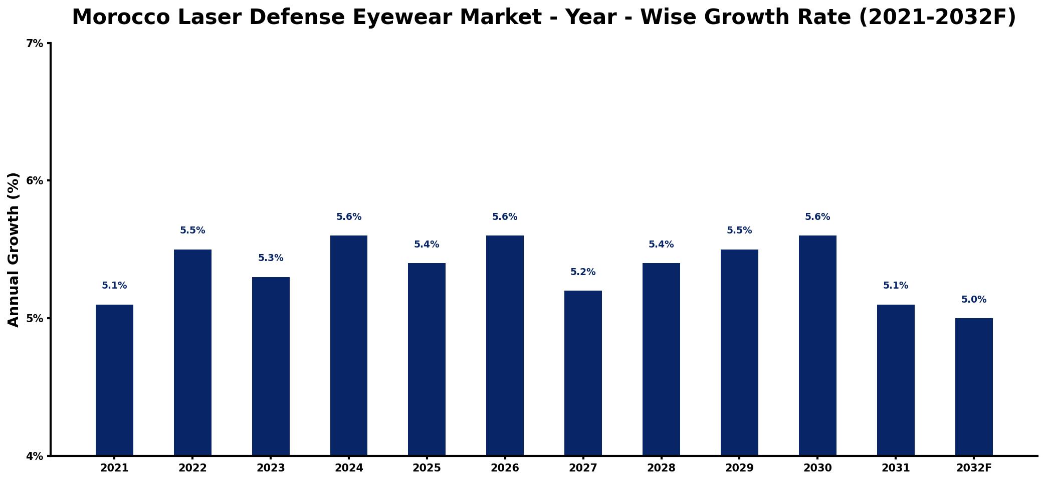 Morocco Laser Defense Eyewear Market Year-wise Growth Rate and Key Drivers