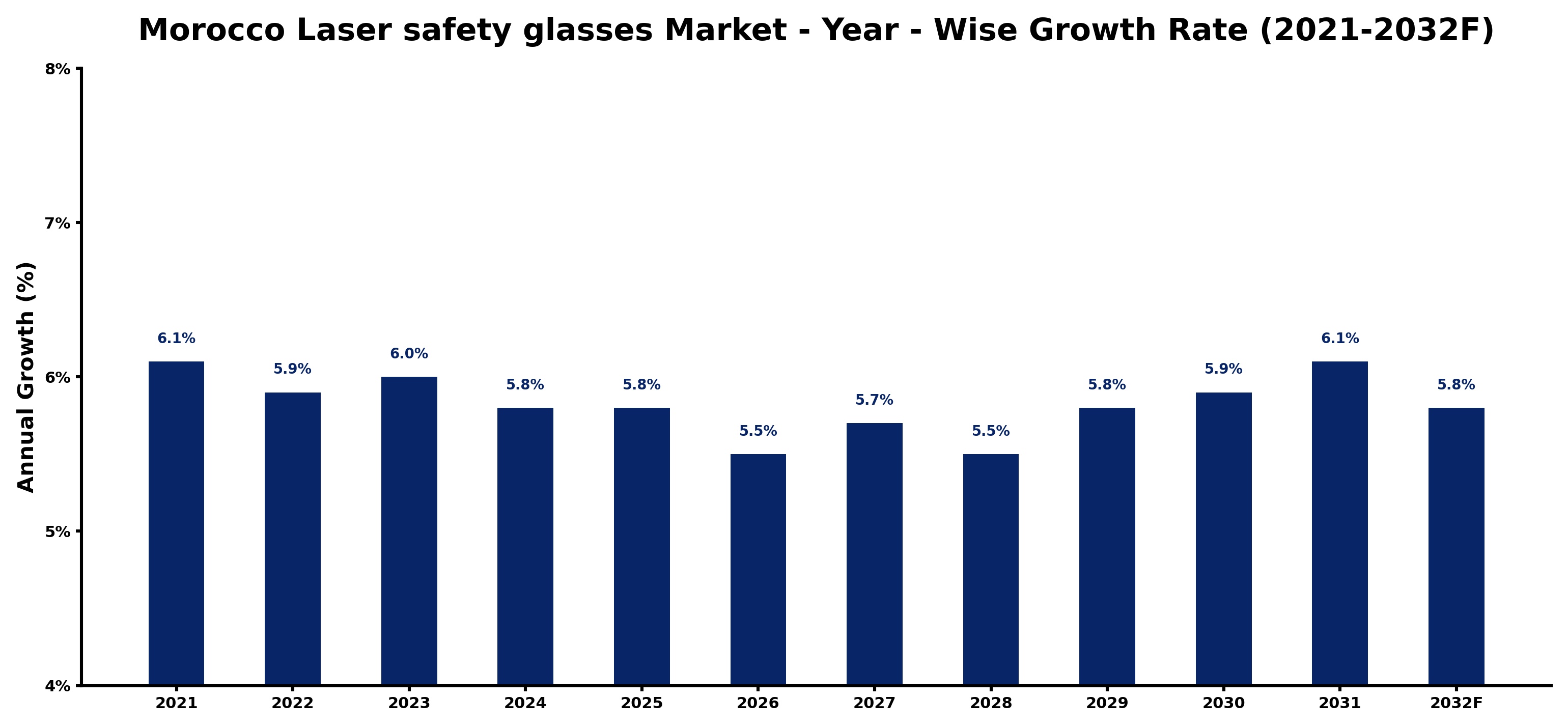 Morocco Laser safety glasses Market Year-wise Growth Rate and Key Drivers