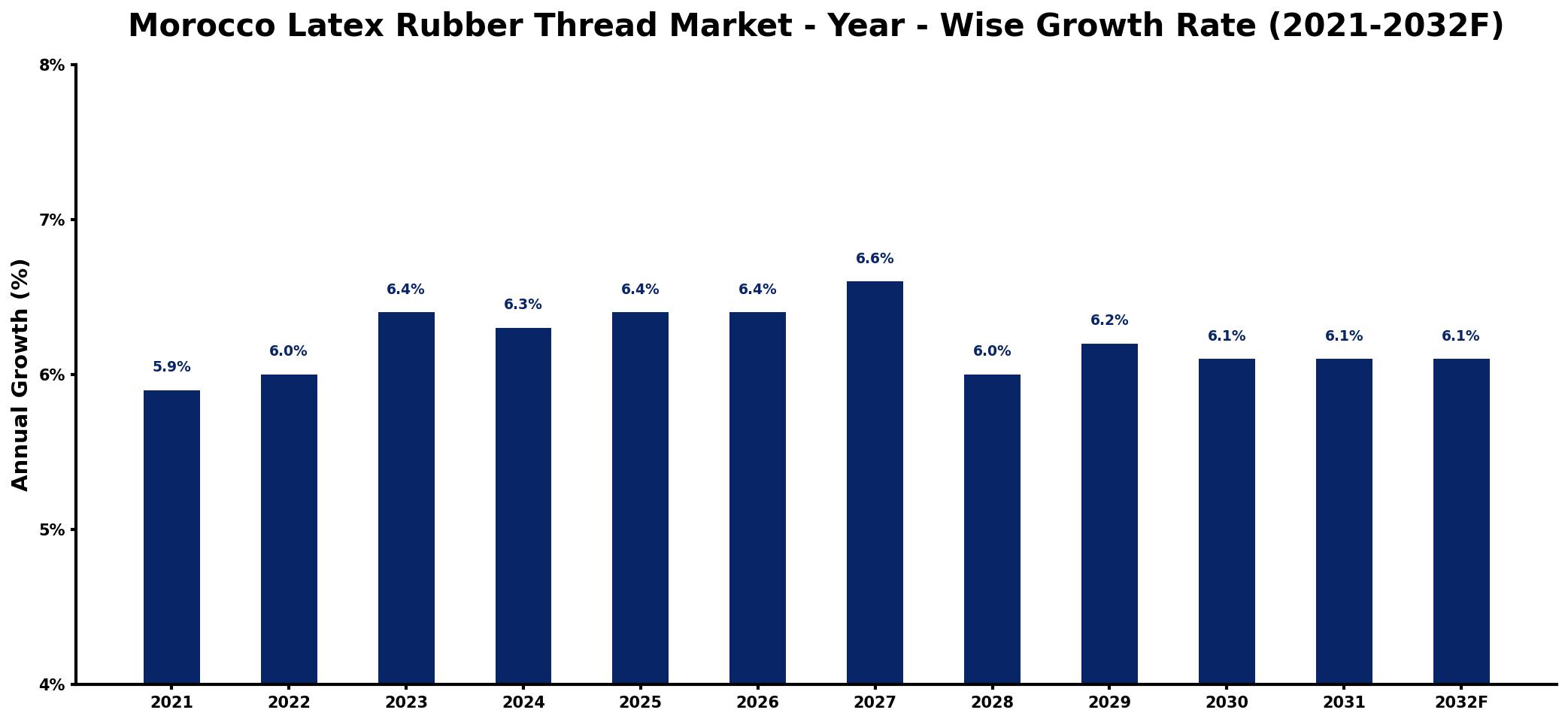 Morocco Latex Rubber Thread Market Year-wise Growth Rate and Key Drivers