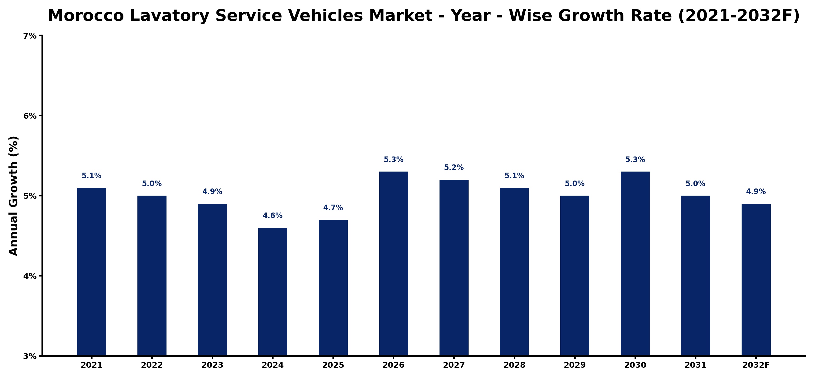 Morocco Lavatory Service Vehicles Market Year-wise Growth Rate and Key Drivers
