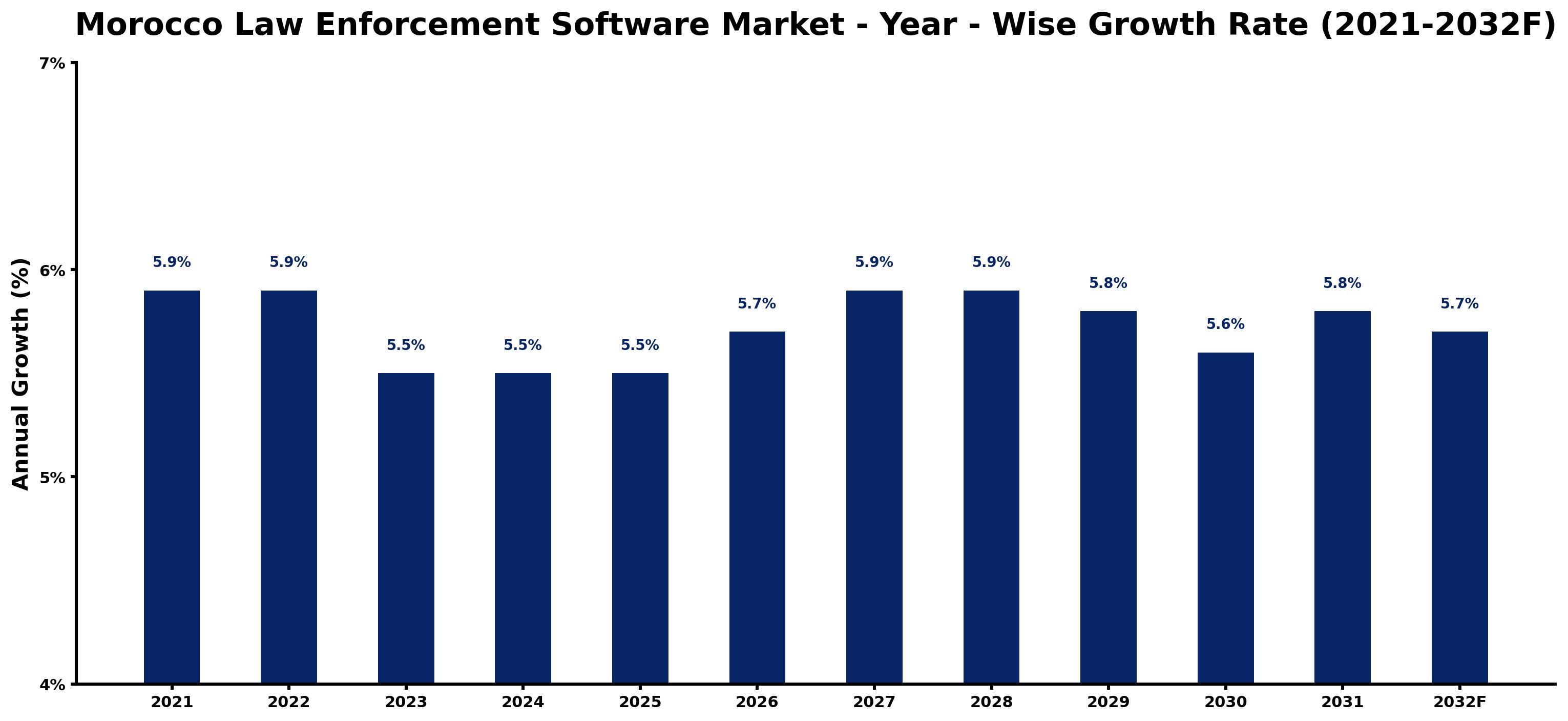 Morocco Law Enforcement Software Market Year-wise Growth Rate and Key Drivers
