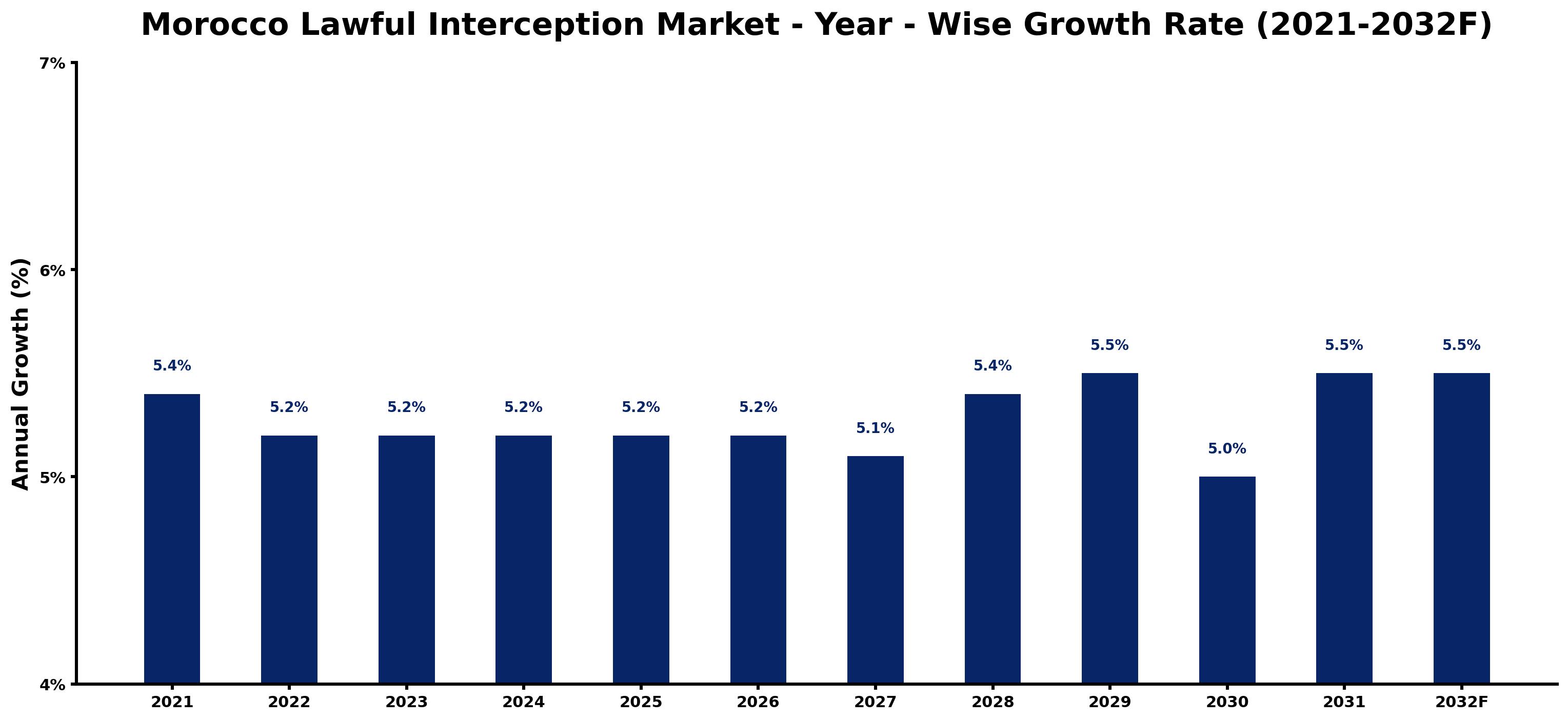Morocco Lawful Interception Market Year-wise Growth Rate and Key Drivers