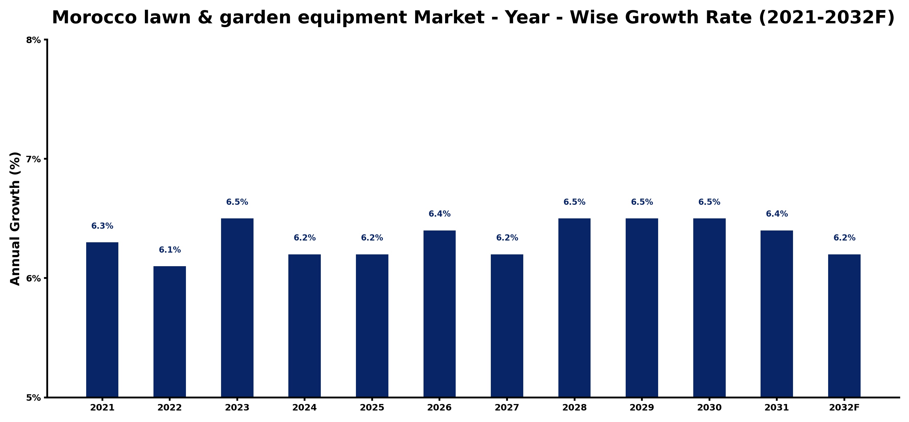 Morocco lawn & garden equipment Market Year-wise Growth Rate and Key Drivers