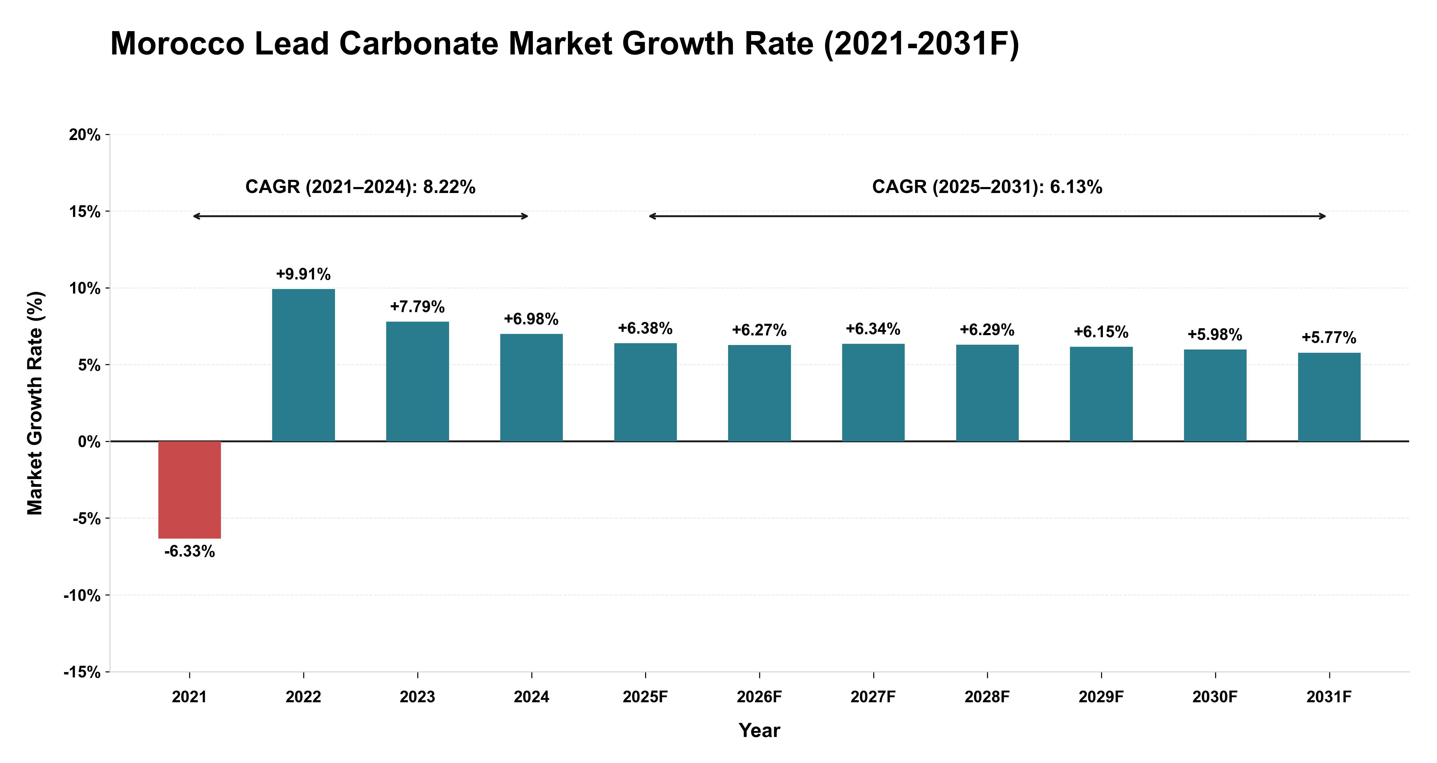Morocco Lead Carbonate Market Year-wise Growth Rate (2021-2031F)