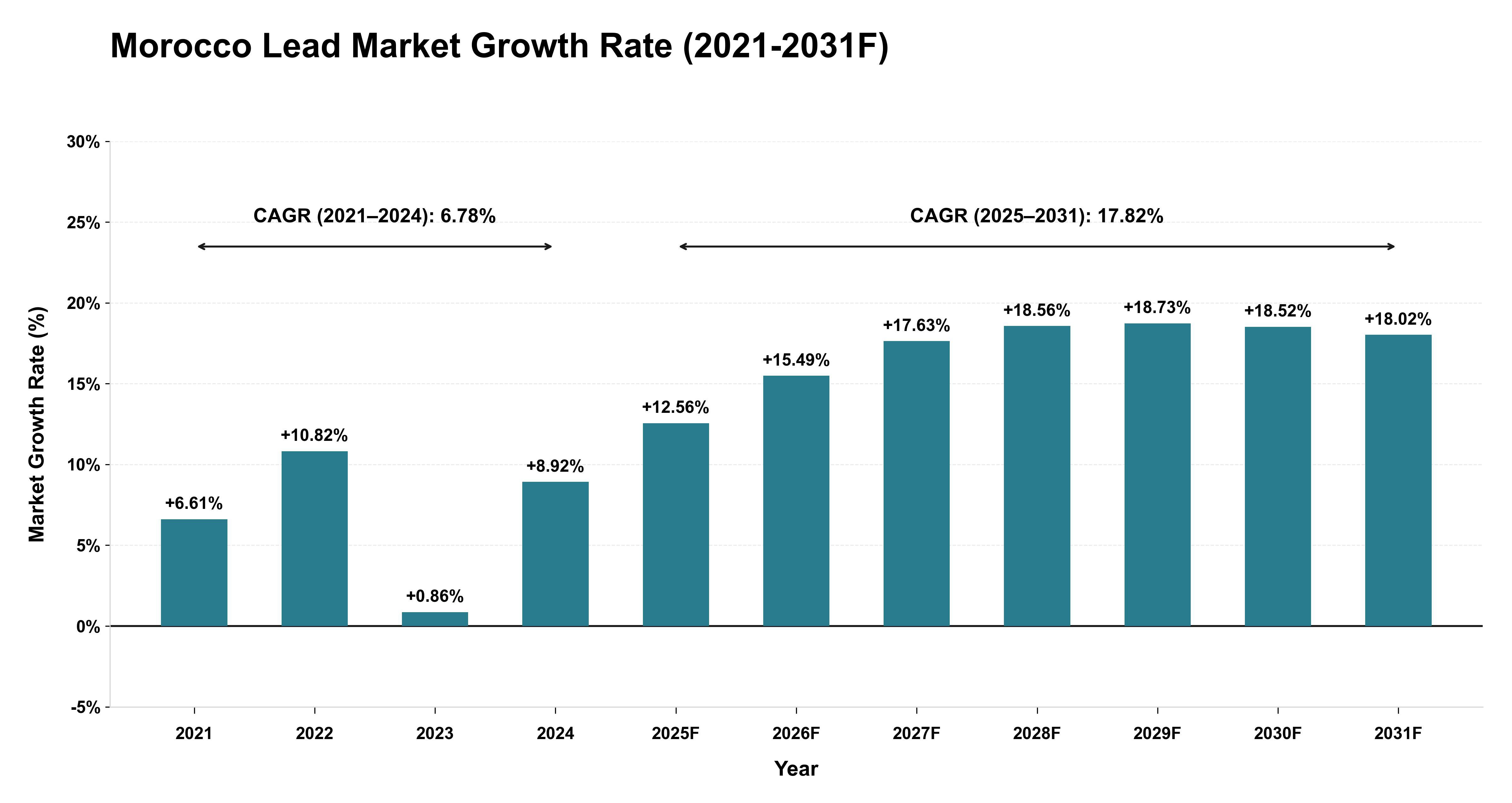 Morocco Lead Market Year-wise Growth Rate (2021-2031F)