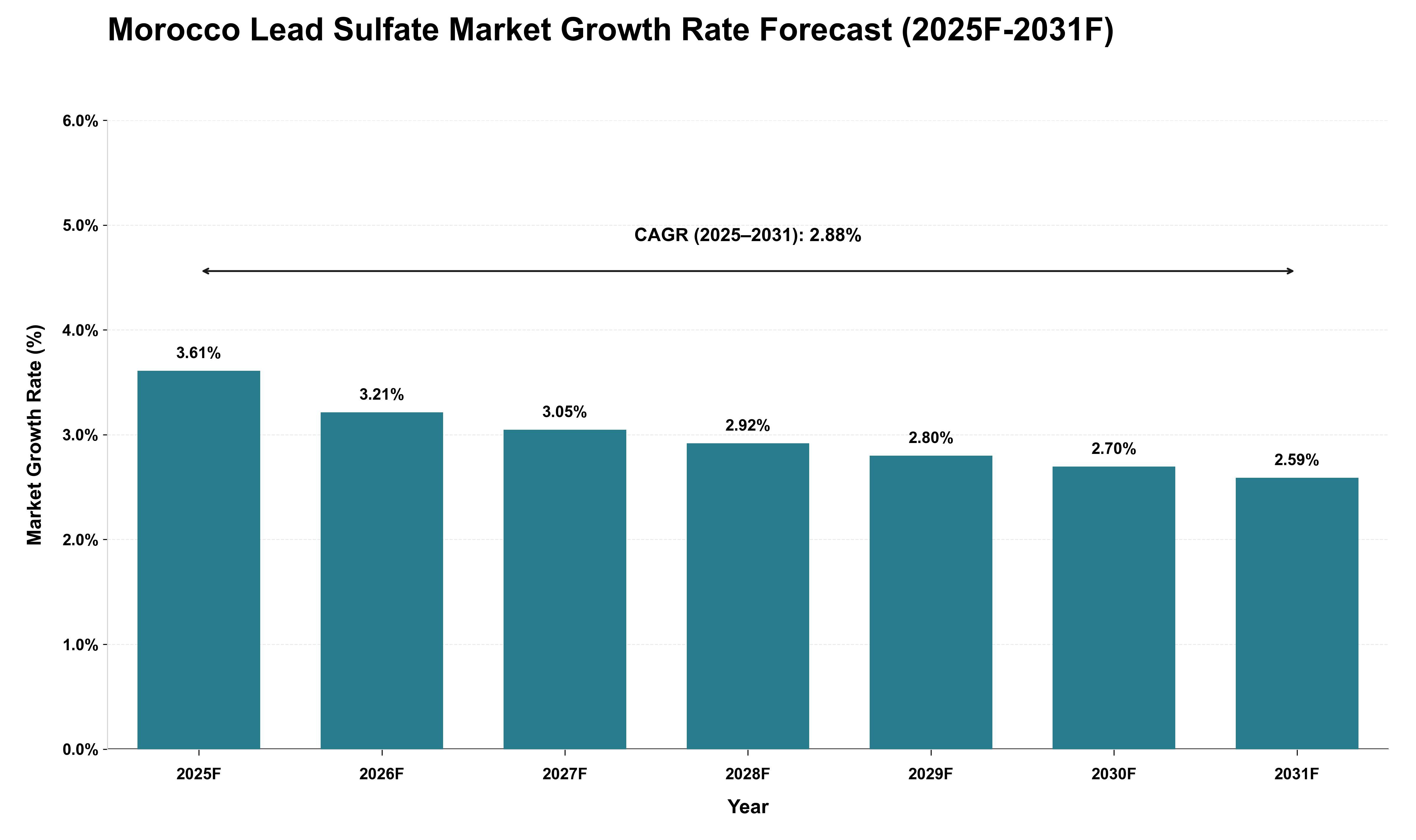 Morocco Lead Sulfate Market Growth Rate Analysis (2025 - 2031)
