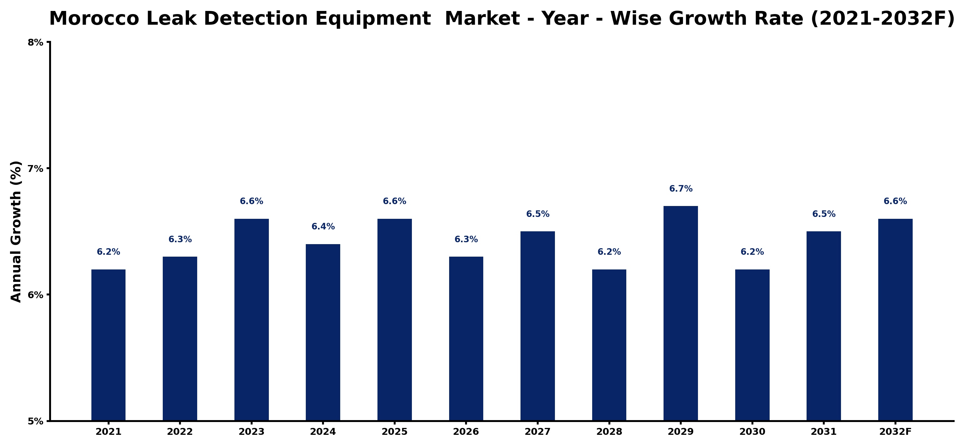 Morocco Leak Detection Equipment  Market Year-wise Growth Rate and Key Drivers
