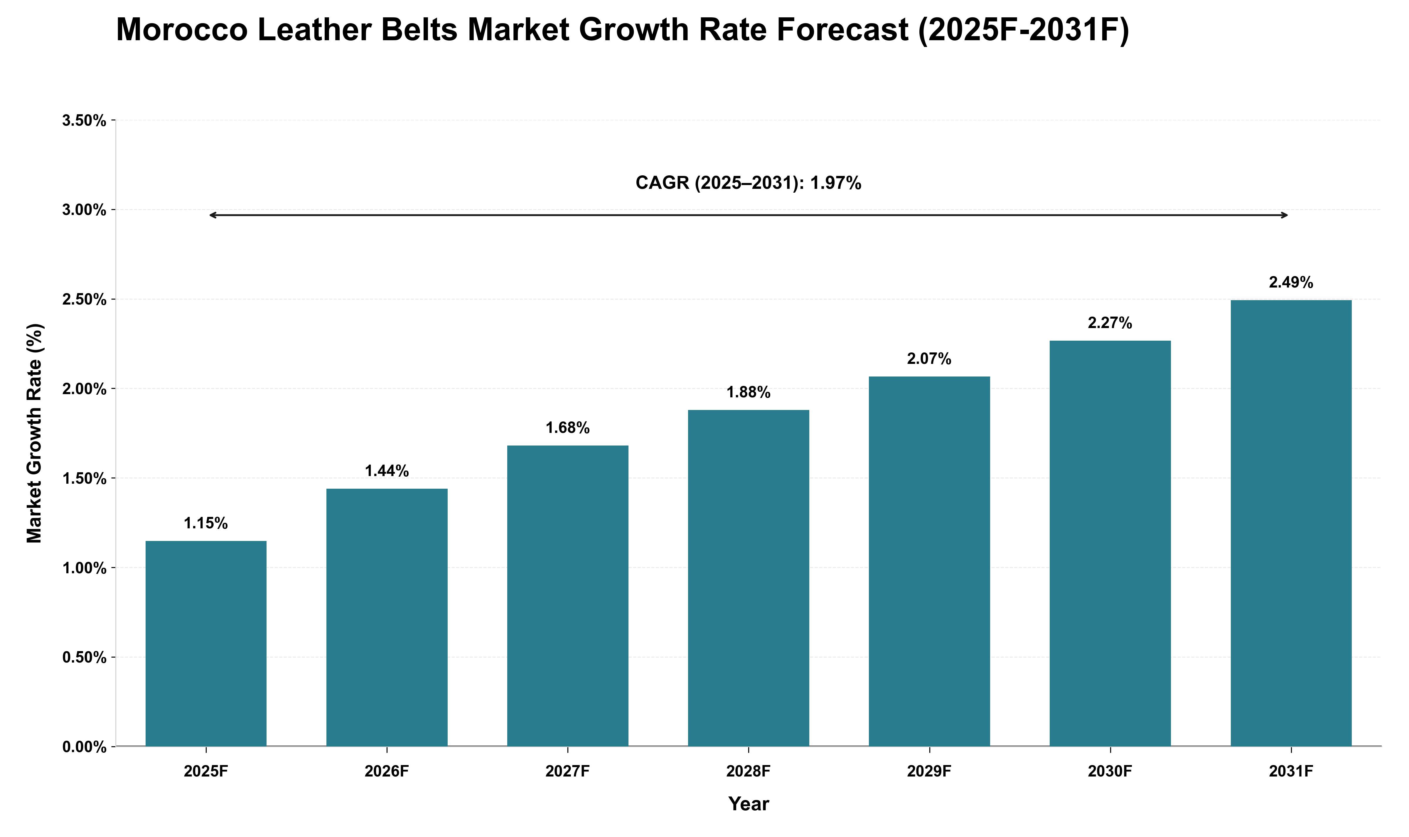 Morocco Leather Belts Market Growth Rate Analysis (2025 - 2031)