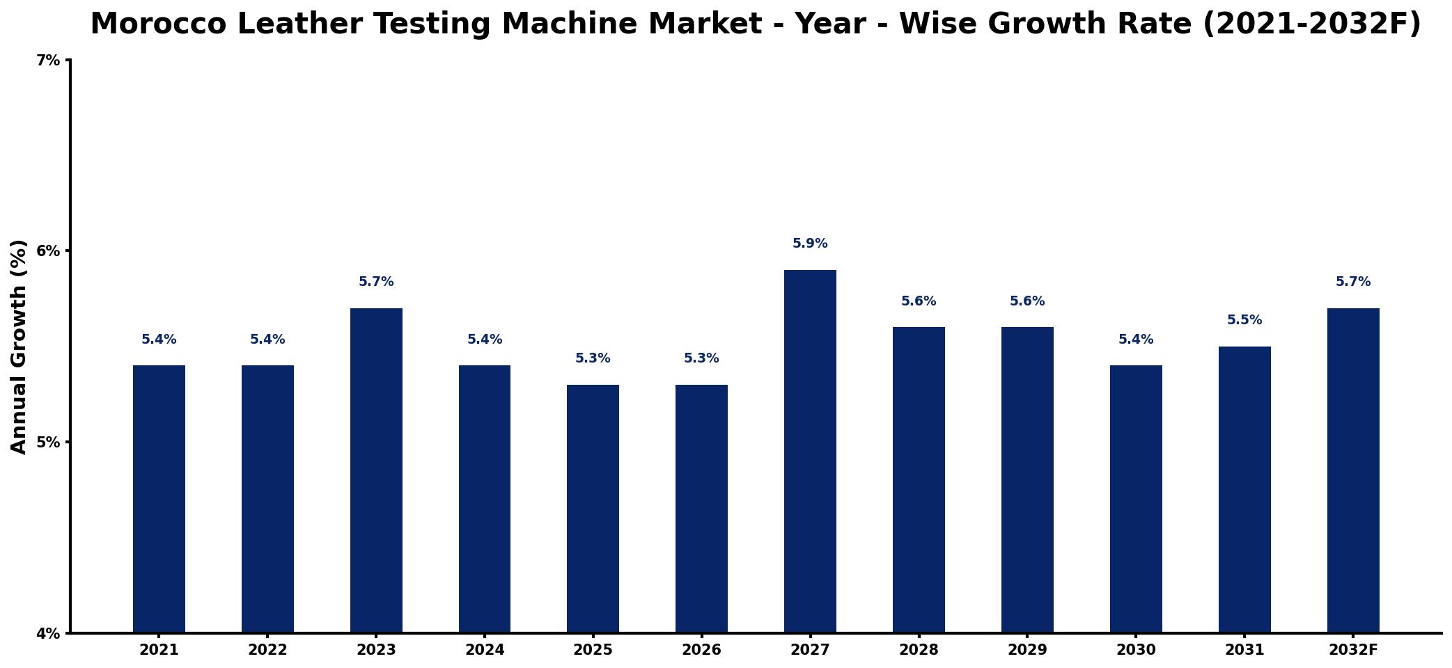 Morocco Leather Testing Machine Market Year-wise Growth Rate and Key Drivers