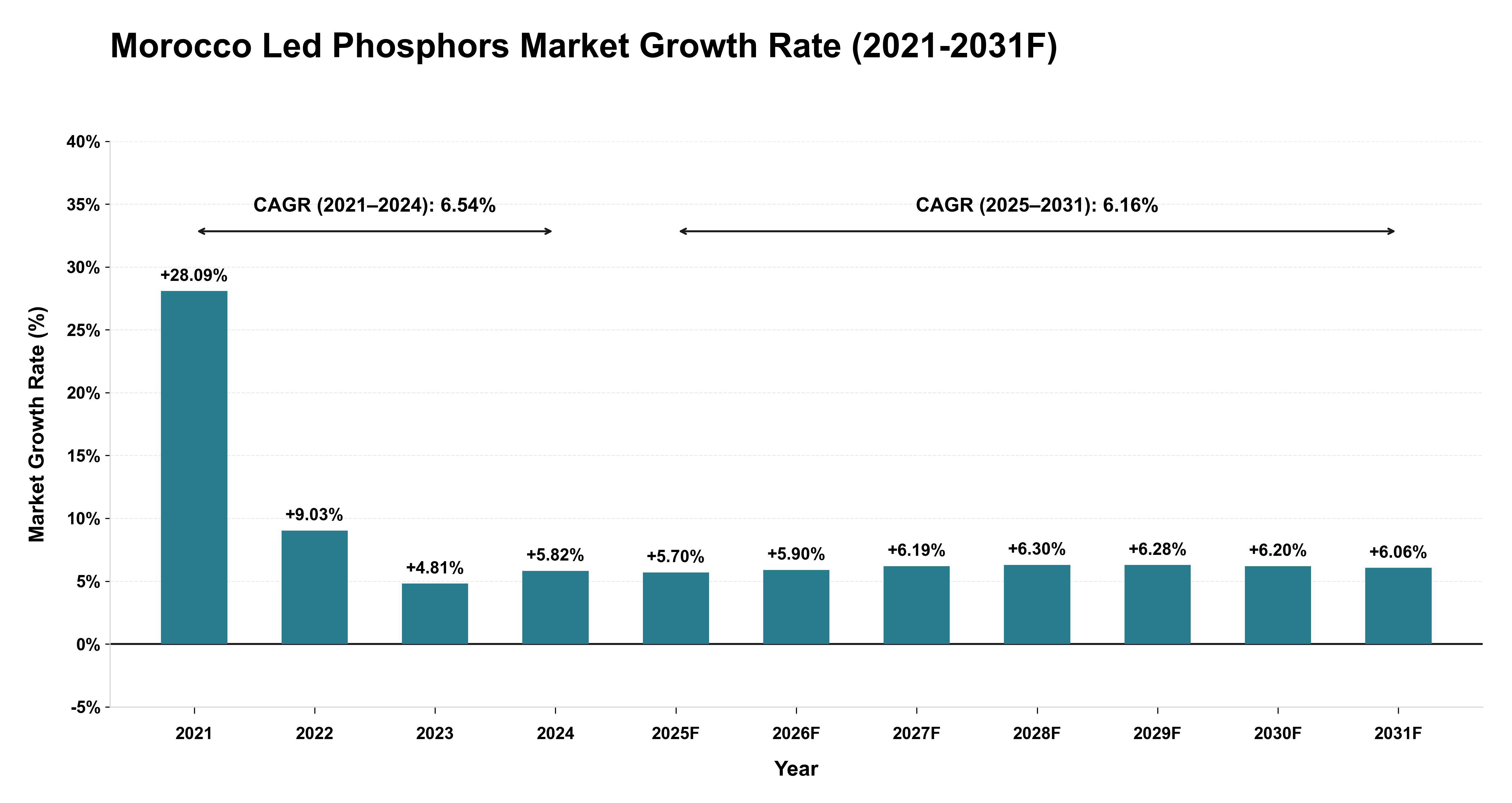 Morocco Led Phosphors Market Year-wise Growth Rate (2021-2031F)