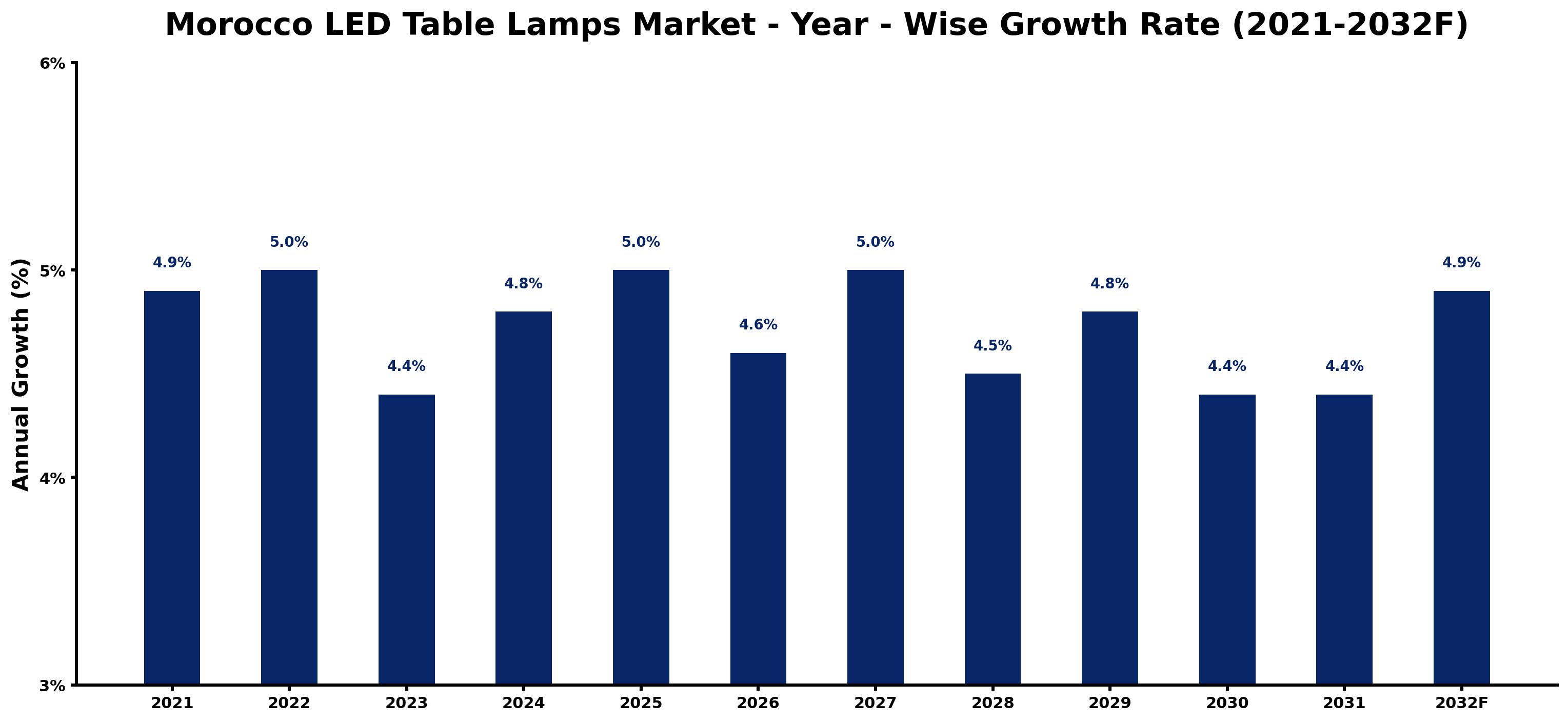 Morocco LED Table Lamps Market Year-wise Growth Rate and Key Drivers
