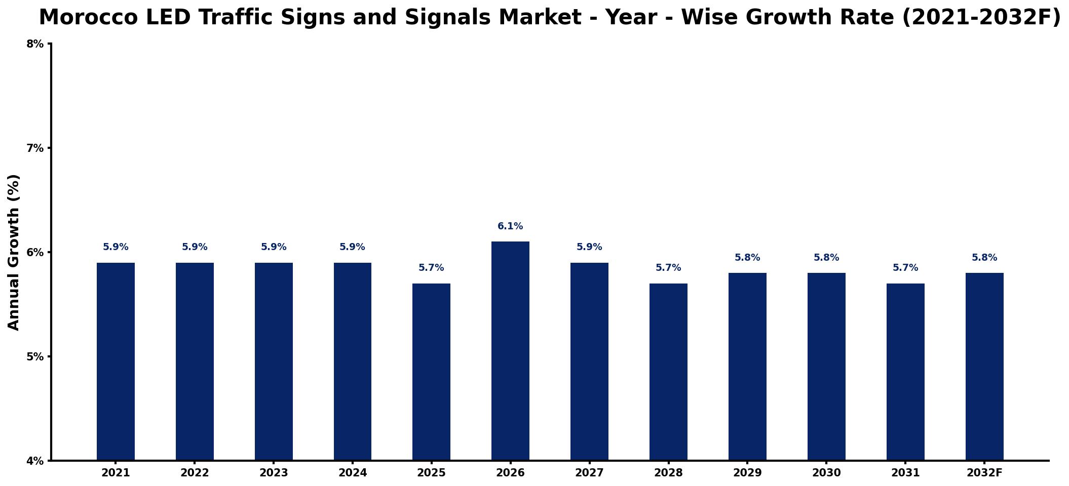 Morocco LED Traffic Signs and Signals Market Year-wise Growth Rate and Key Drivers