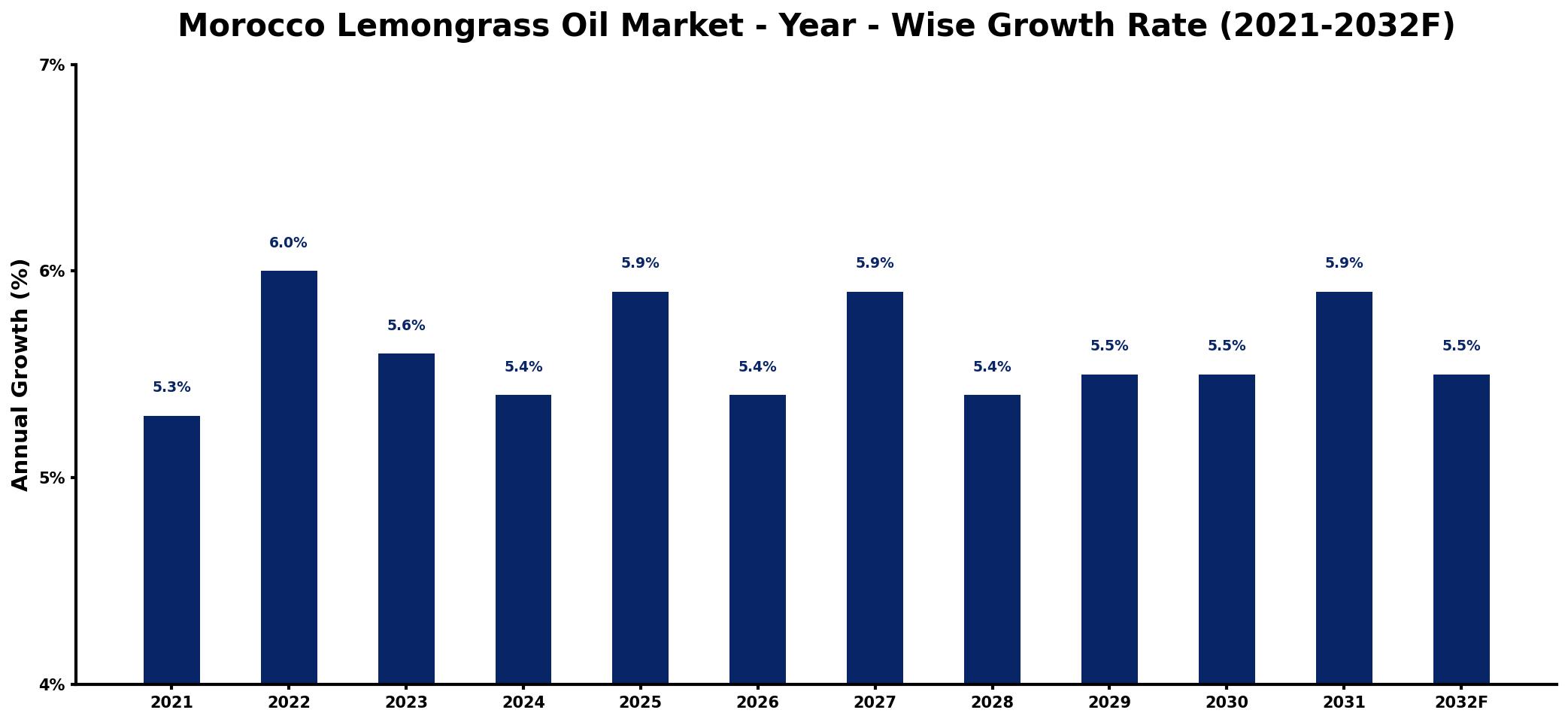 Morocco Lemongrass Oil Market Year-wise Growth Rate and Key Drivers