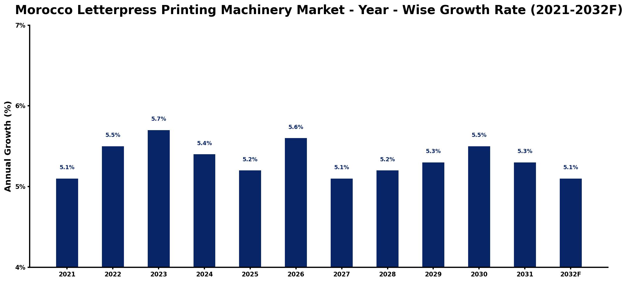 Morocco Letterpress Printing Machinery Market Year-wise Growth Rate and Key Drivers