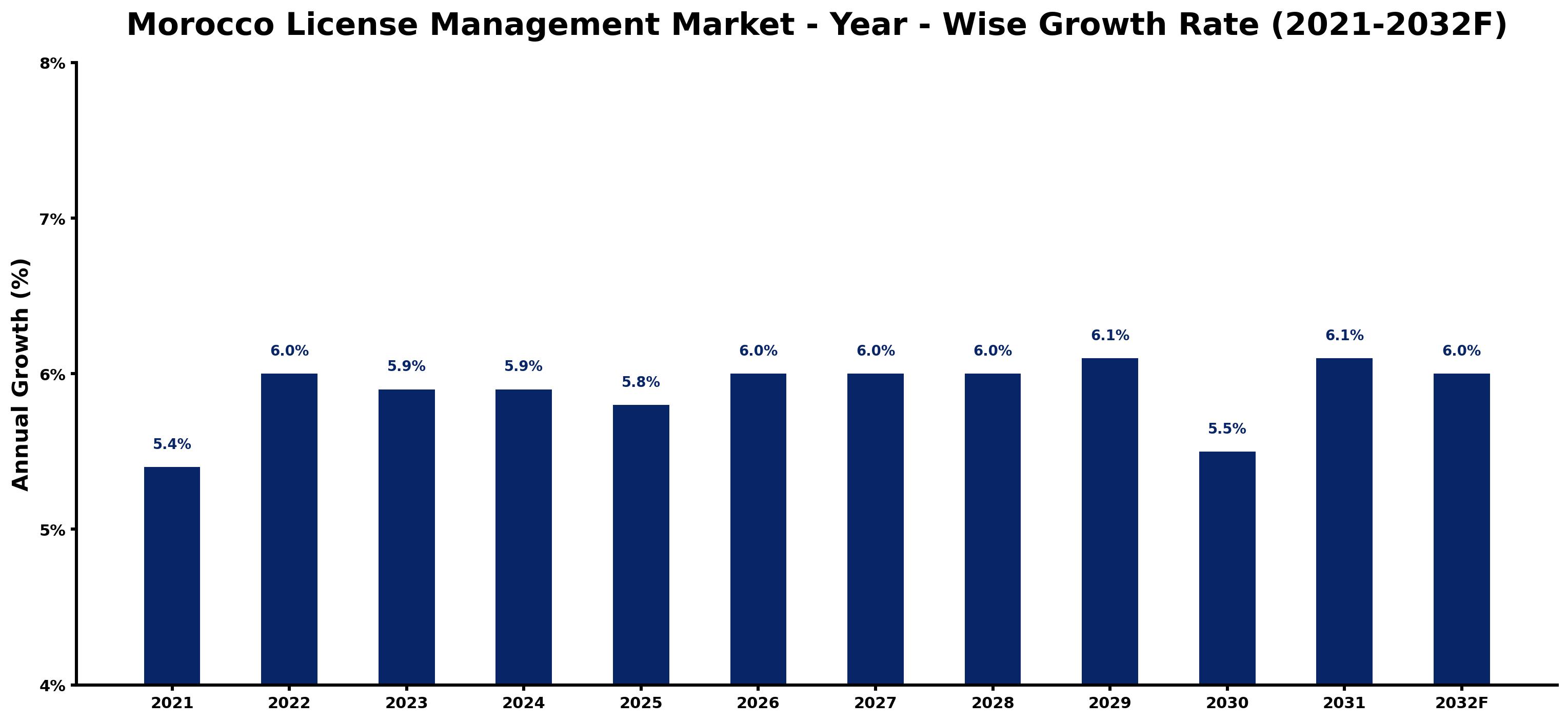 Morocco License Management Market Year-wise Growth Rate and Key Drivers