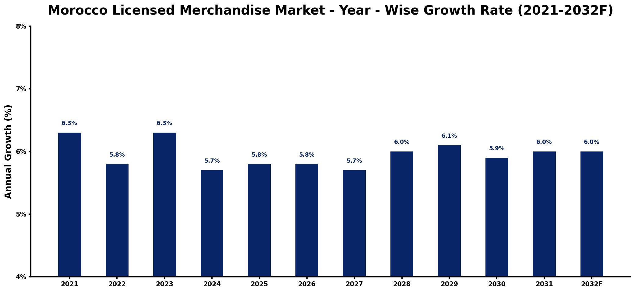 Morocco Licensed Merchandise Market Year-wise Growth Rate and Key Drivers
