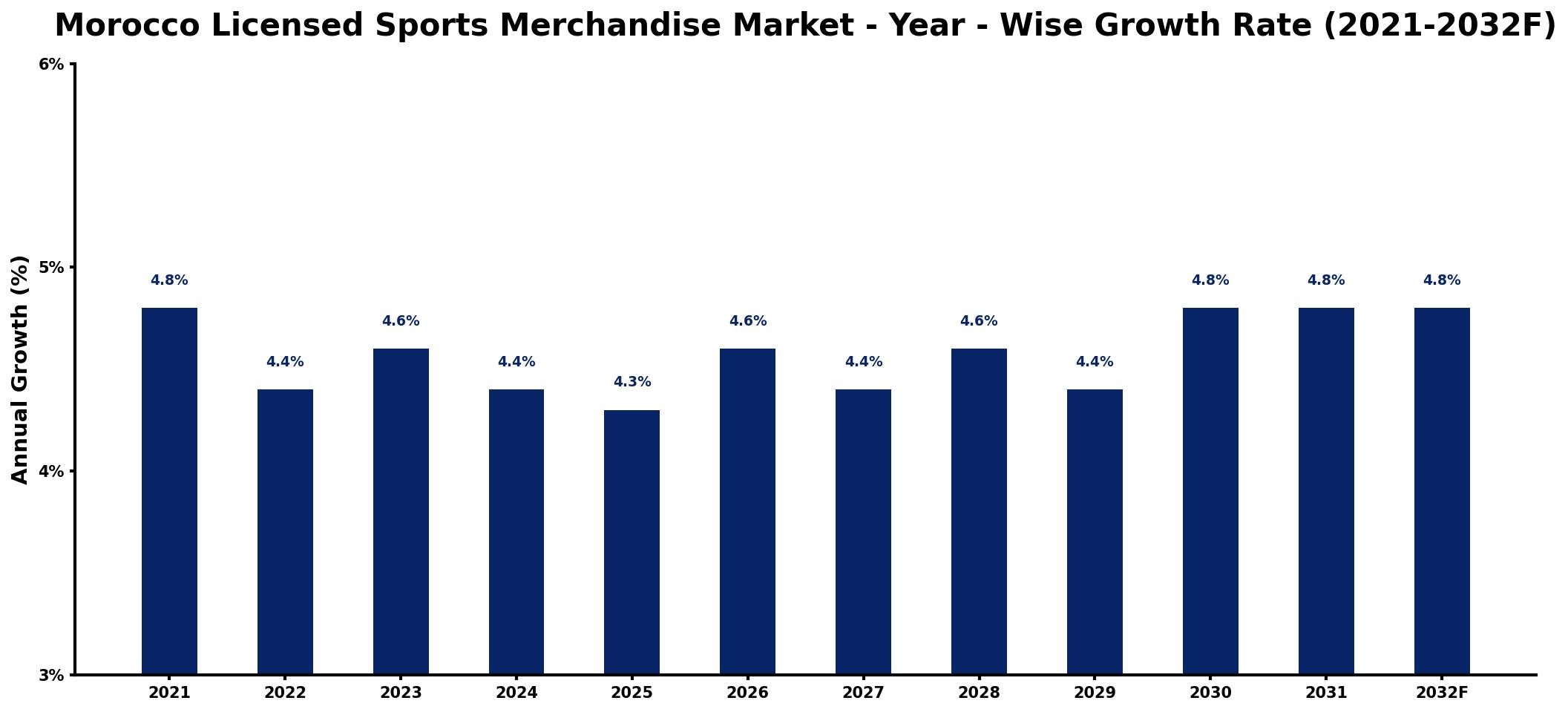 Morocco Licensed Sports Merchandise Market Year-wise Growth Rate and Key Drivers