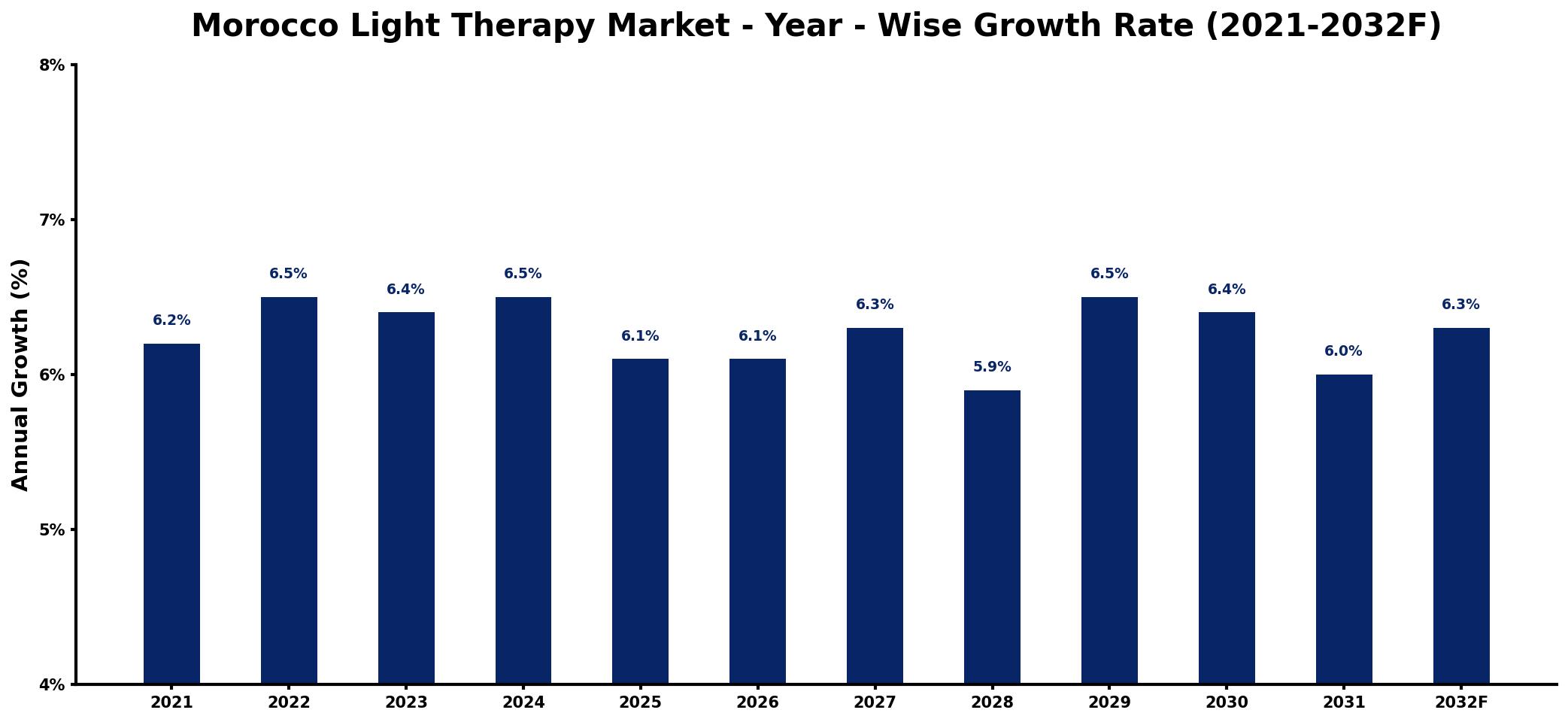 Morocco Light Therapy Market Year-wise Growth Rate and Key Drivers